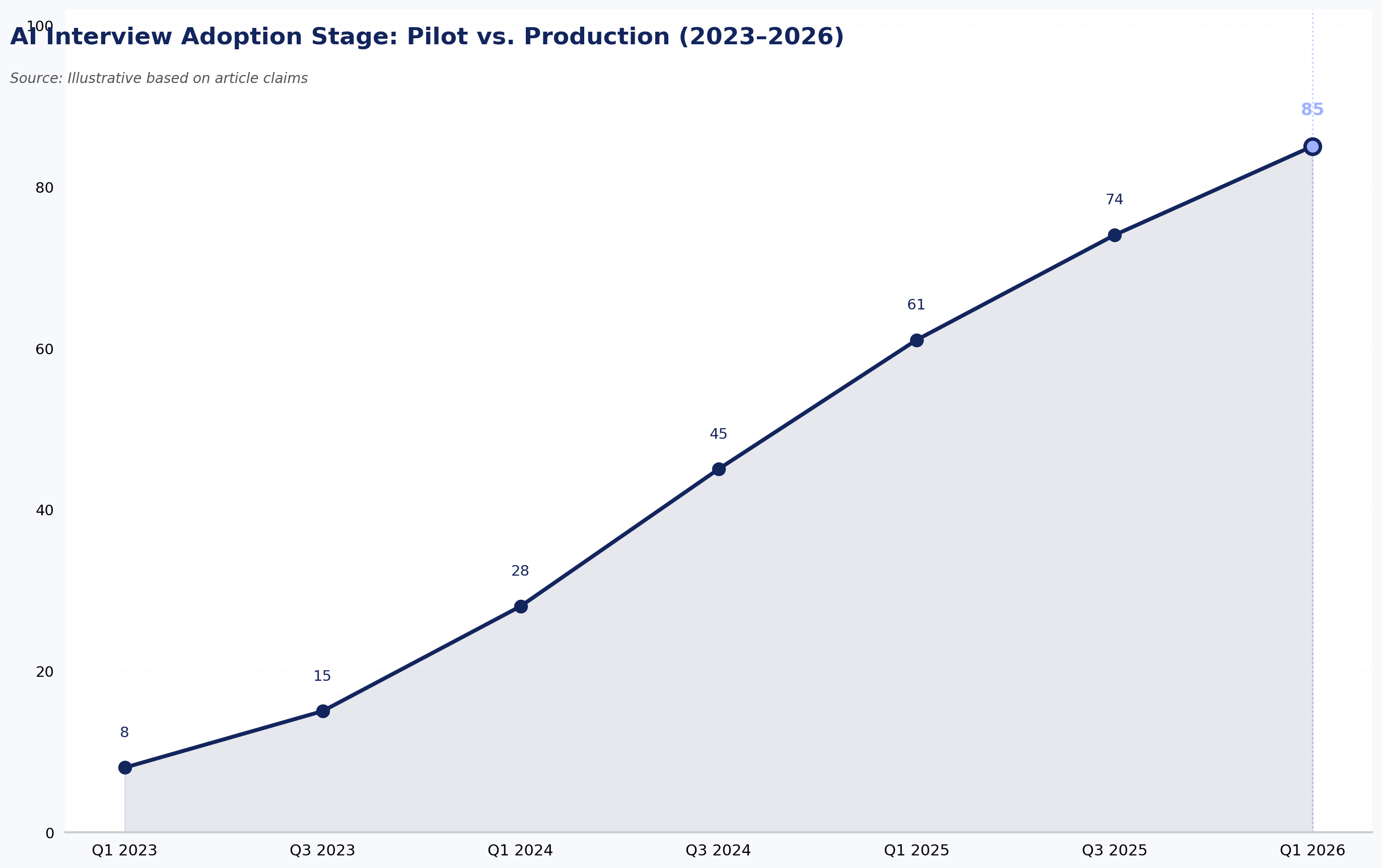 Line chart showing AI interview deployments shifting from mostly pilot programs in 2023 to majority production use by 2026