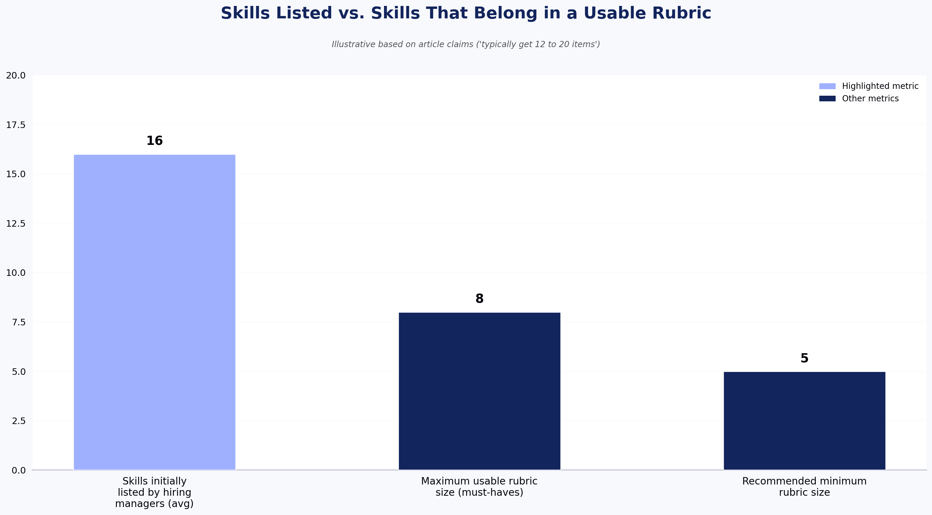 Skills Listed vs. Skills That Belong in a Usable Rubric