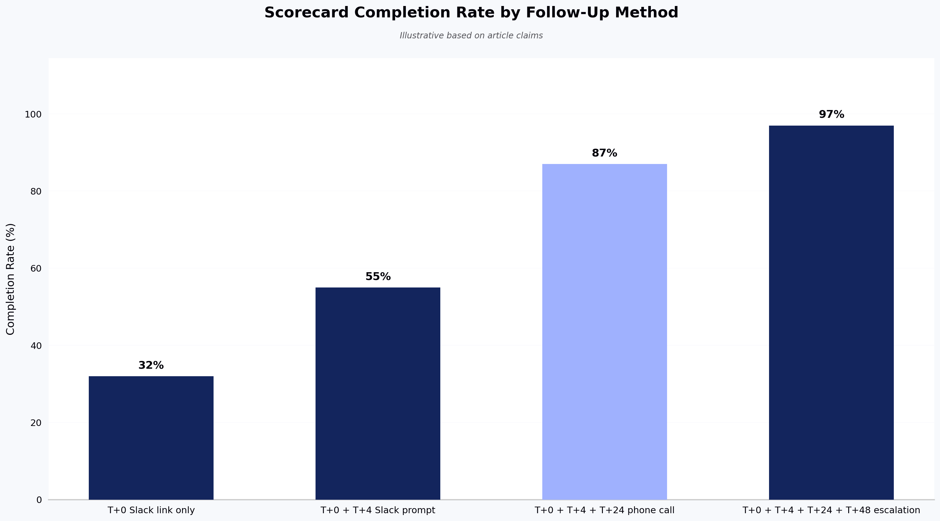 Scorecard Completion Rate by Follow-Up Method