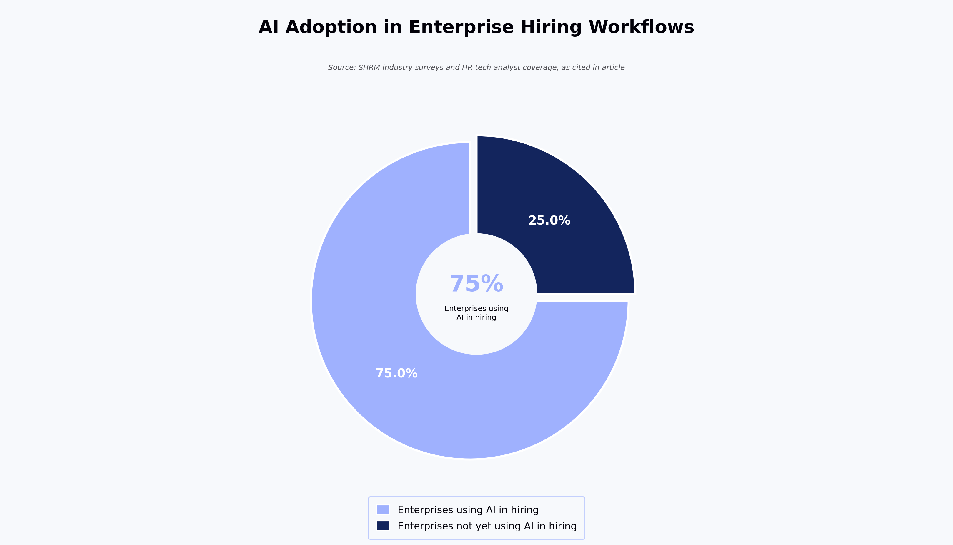 AI hiring tools adoption patterns in enterprise tech recruiting workflows