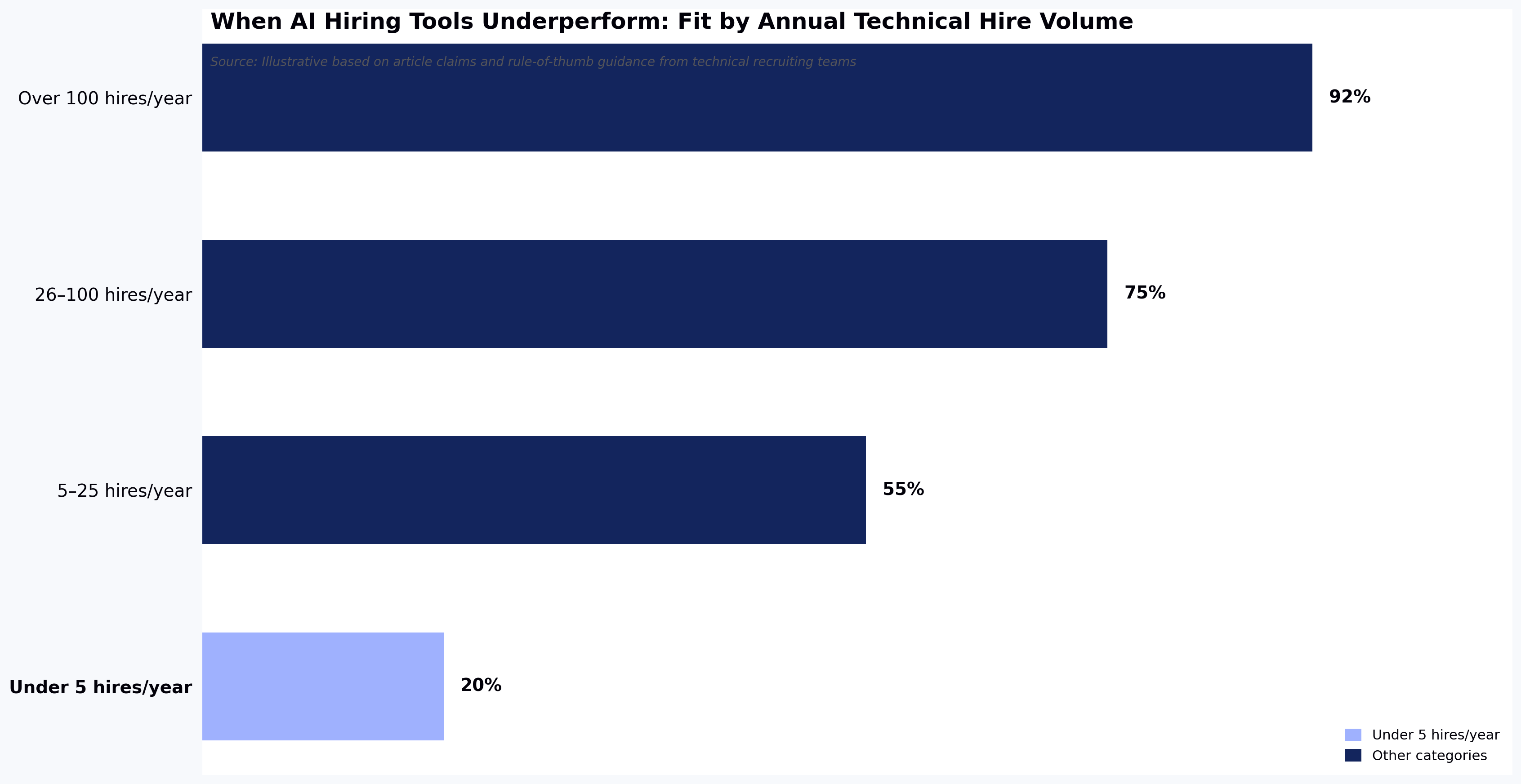 Where AI hiring tools underperform in tech recruiting, by role-level candidate volume