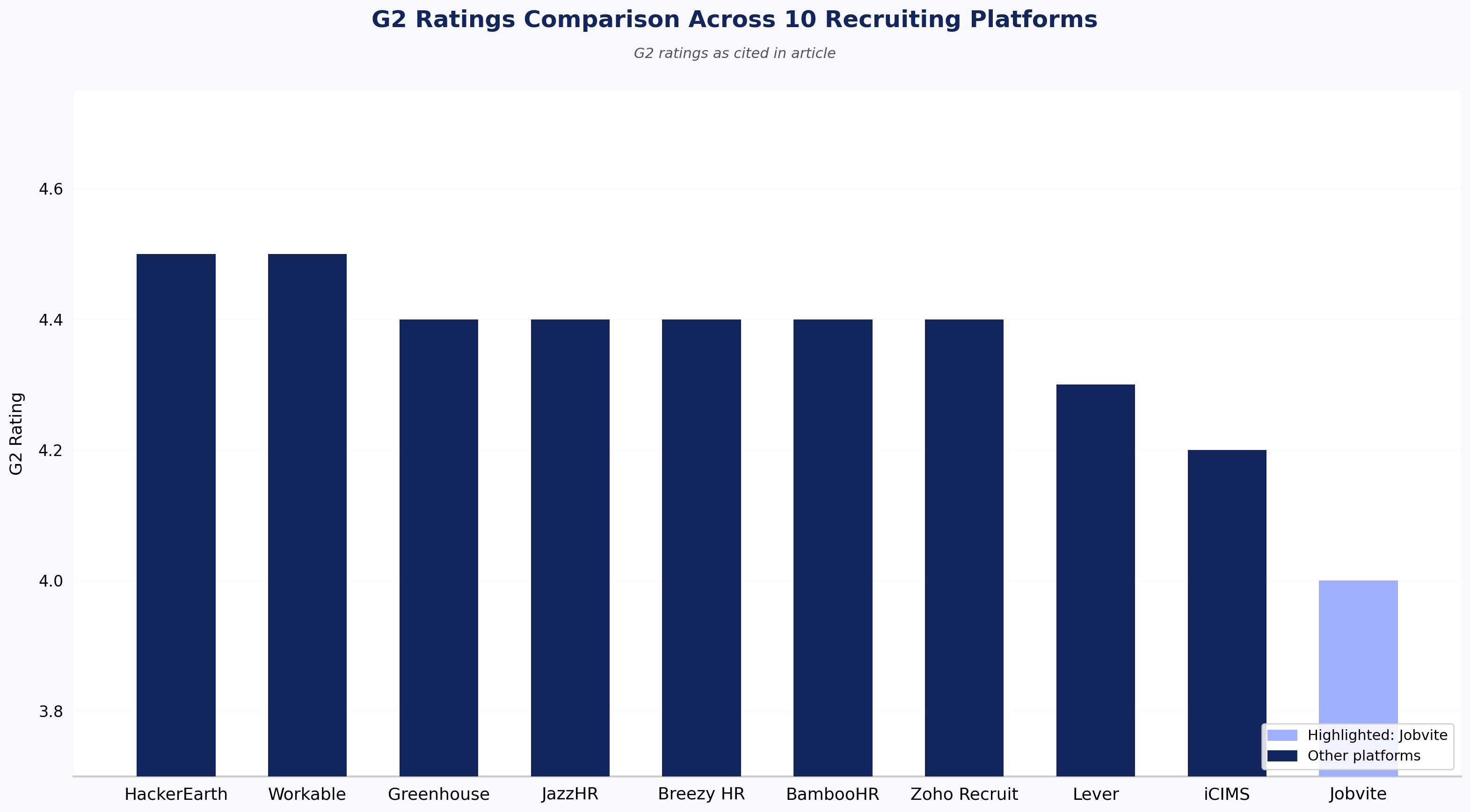 G2 Ratings Comparison Across 10 Recruiting Platforms