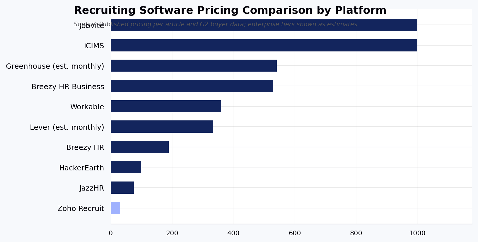 Recruiting Software Pricing Comparison by Platform