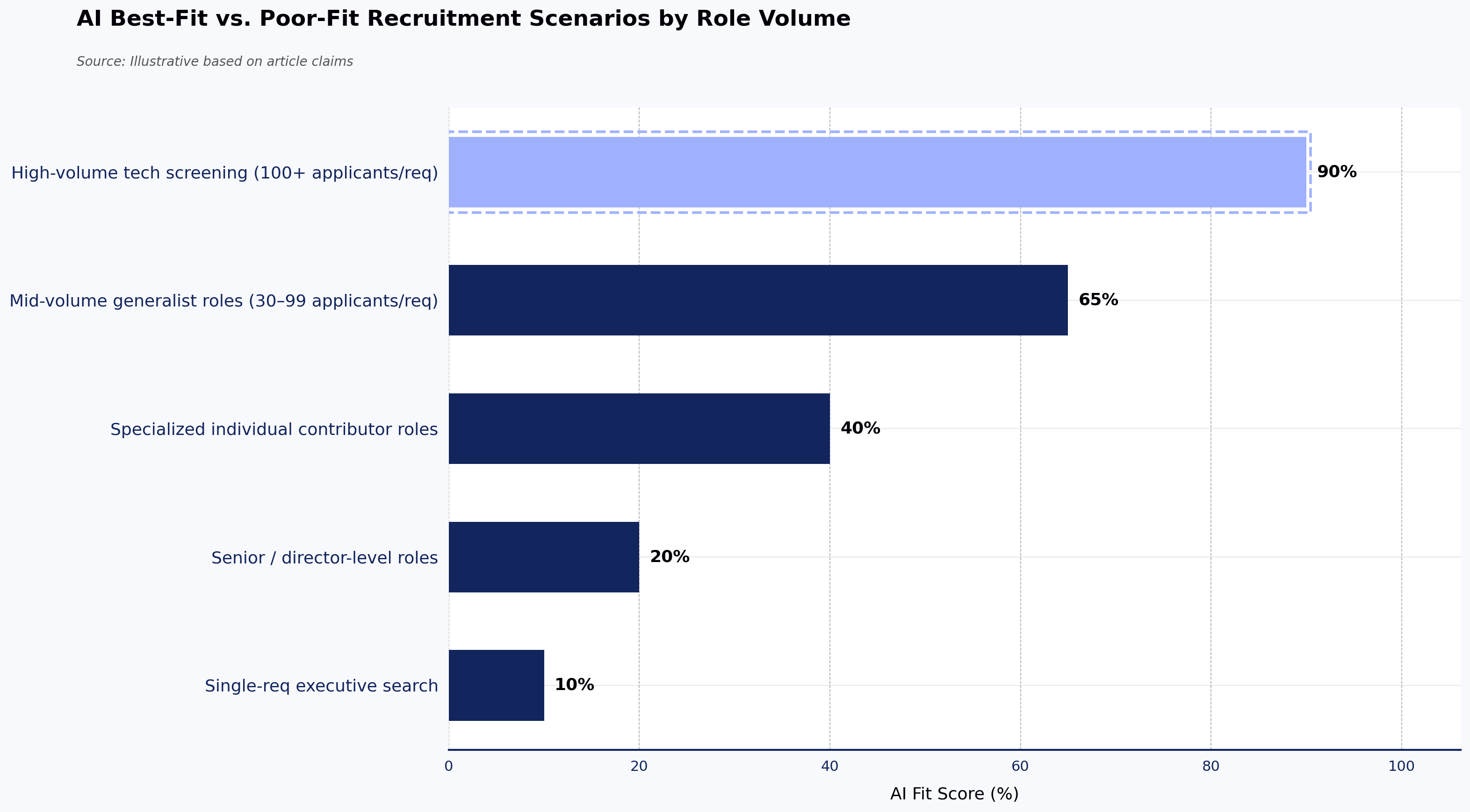 AI Best-Fit vs. Poor-Fit Recruitment Scenarios by Role Volume