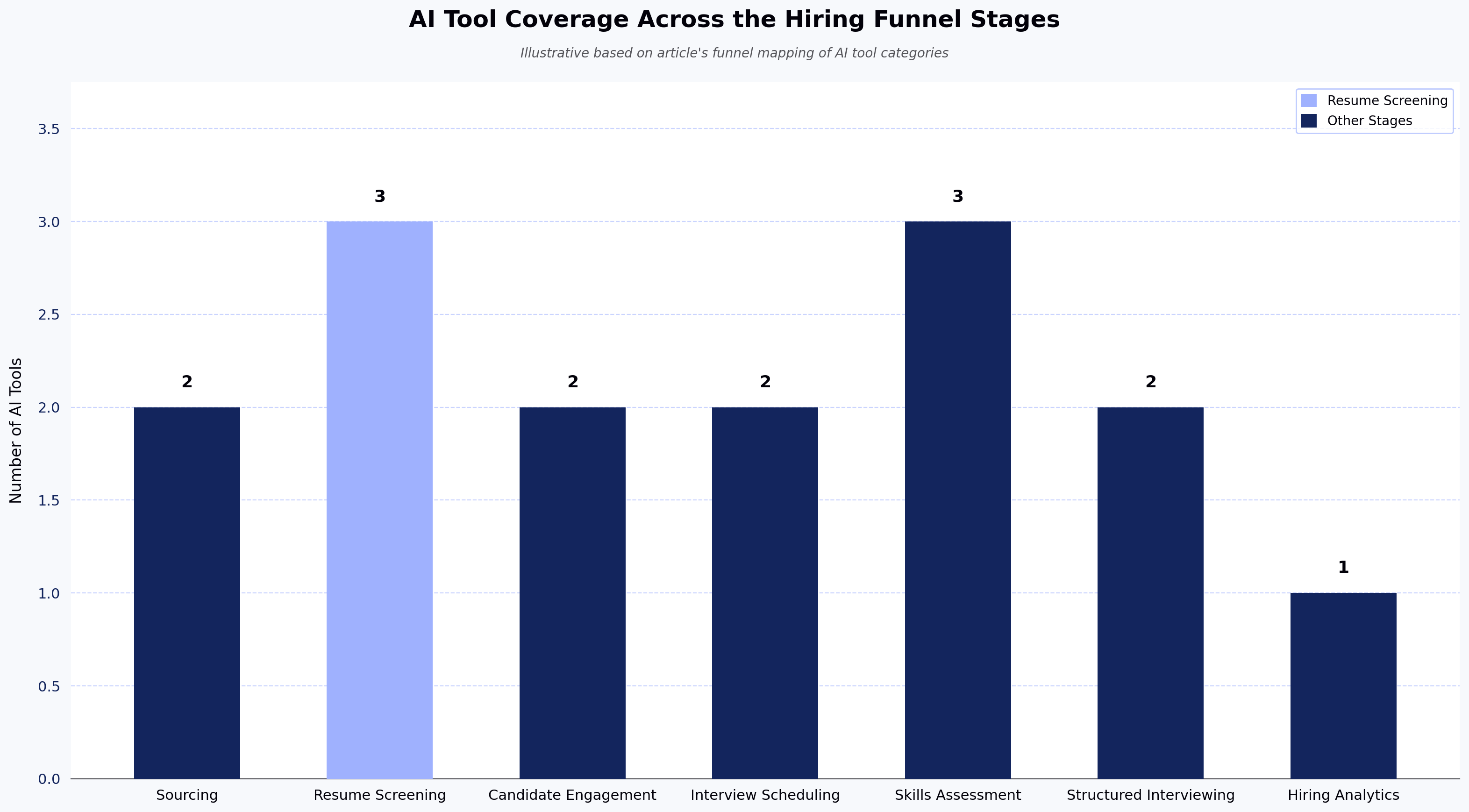 AI Tool Coverage Across the Hiring Funnel Stages