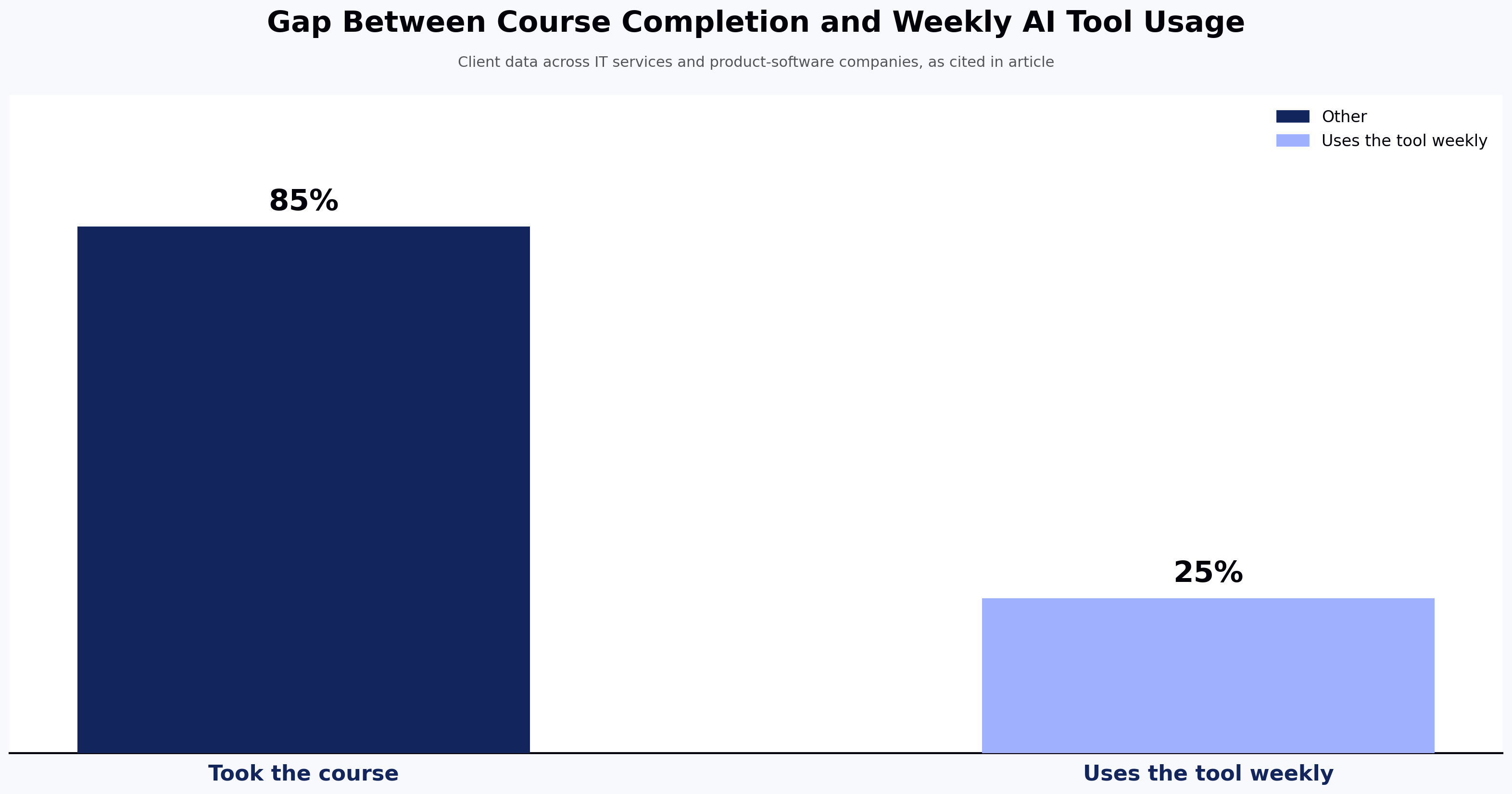 Gap Between Course Completion and Weekly AI Tool Usage