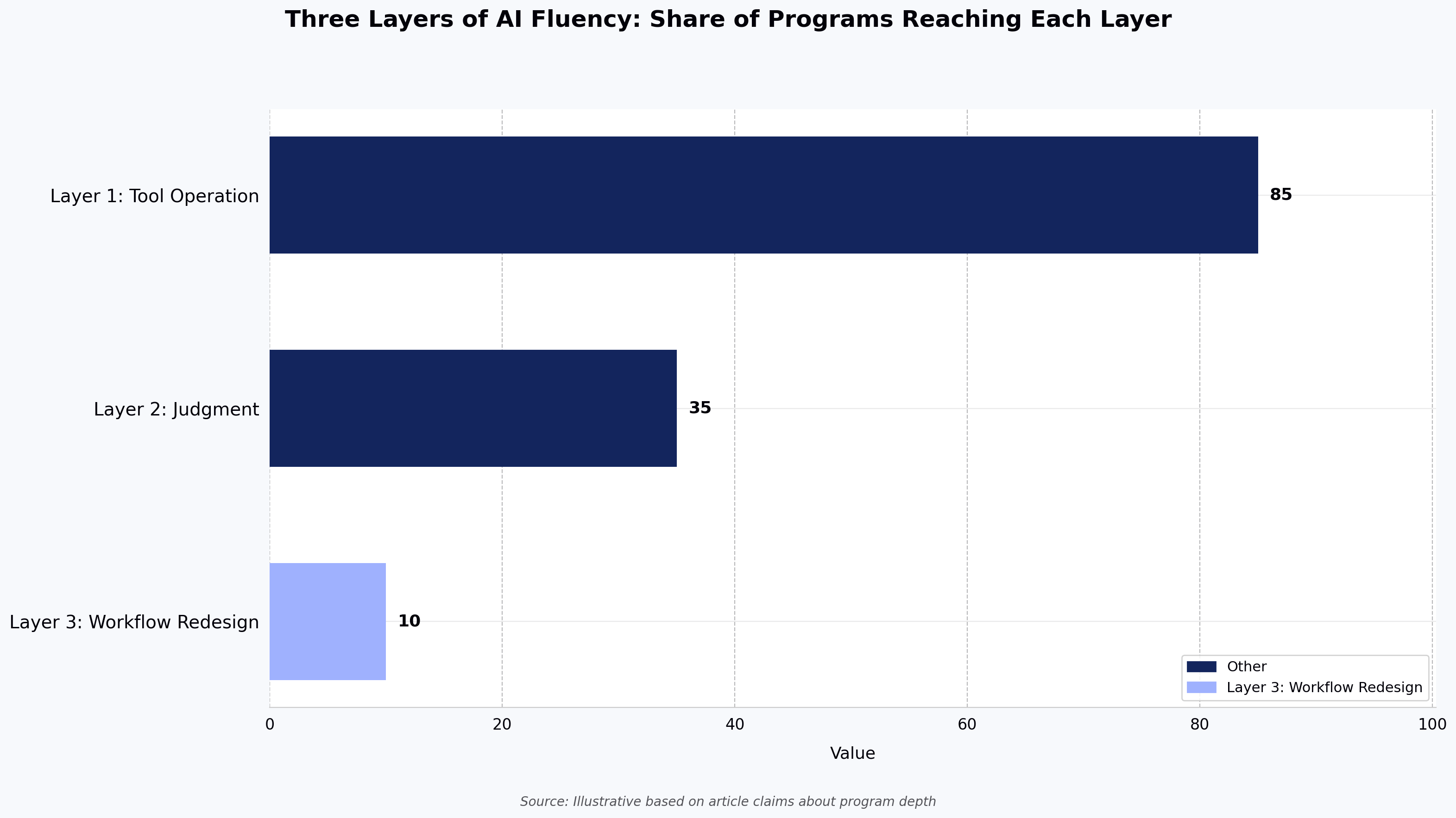 Three Layers of AI Fluency: Share of Programs Reaching Each Layer