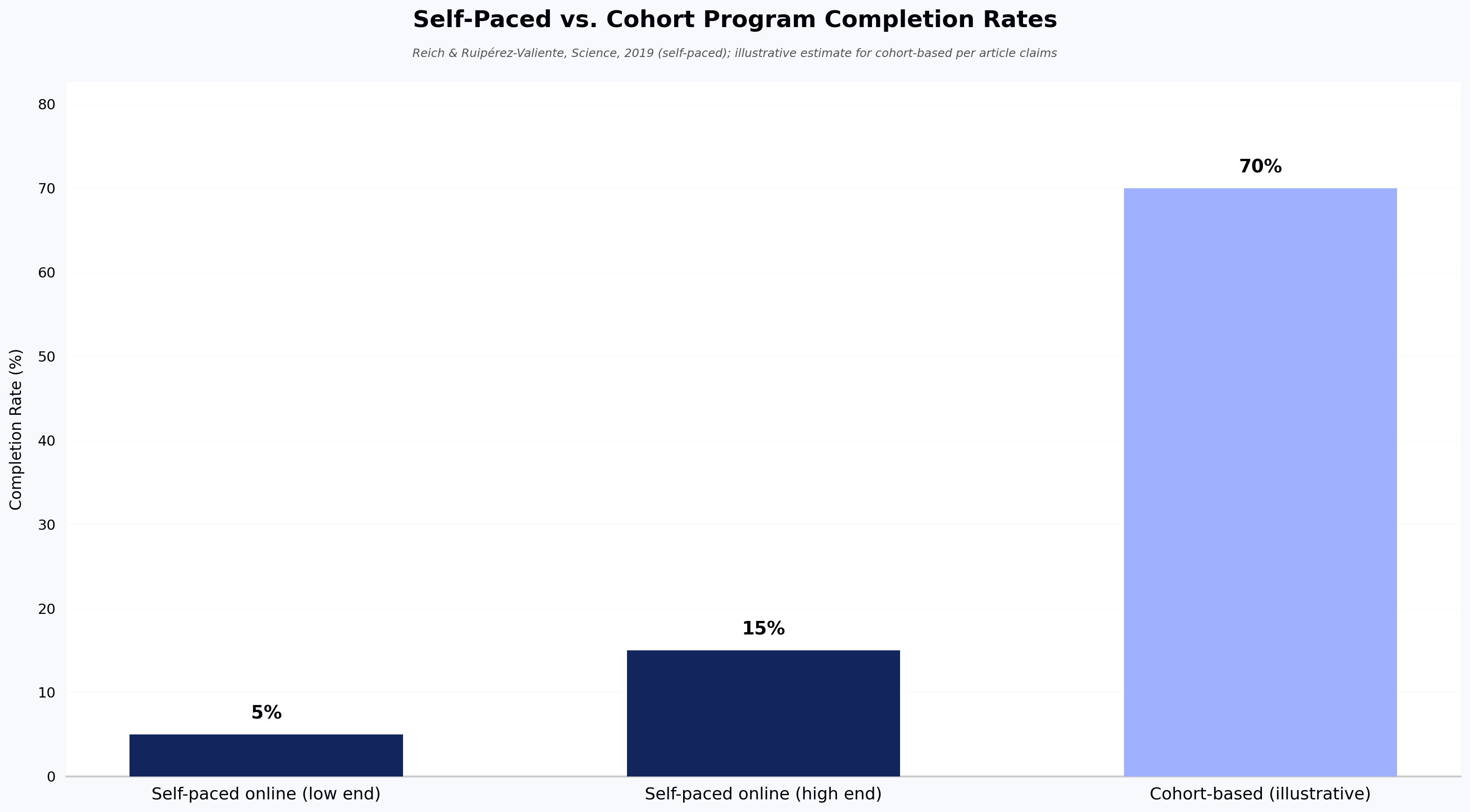 Self-Paced vs. Cohort Program Completion Rates