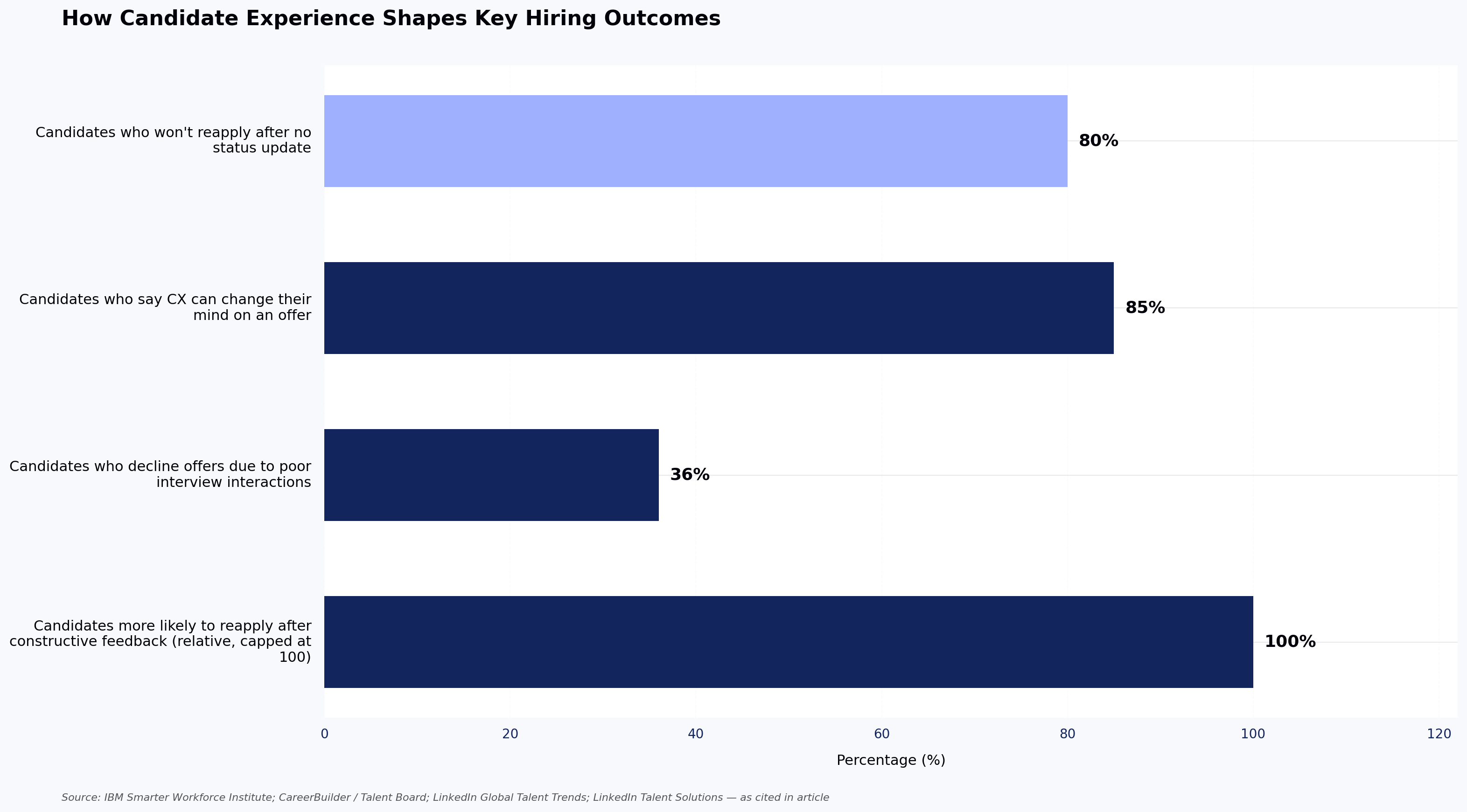 How Candidate Experience Shapes Key Hiring Outcomes
