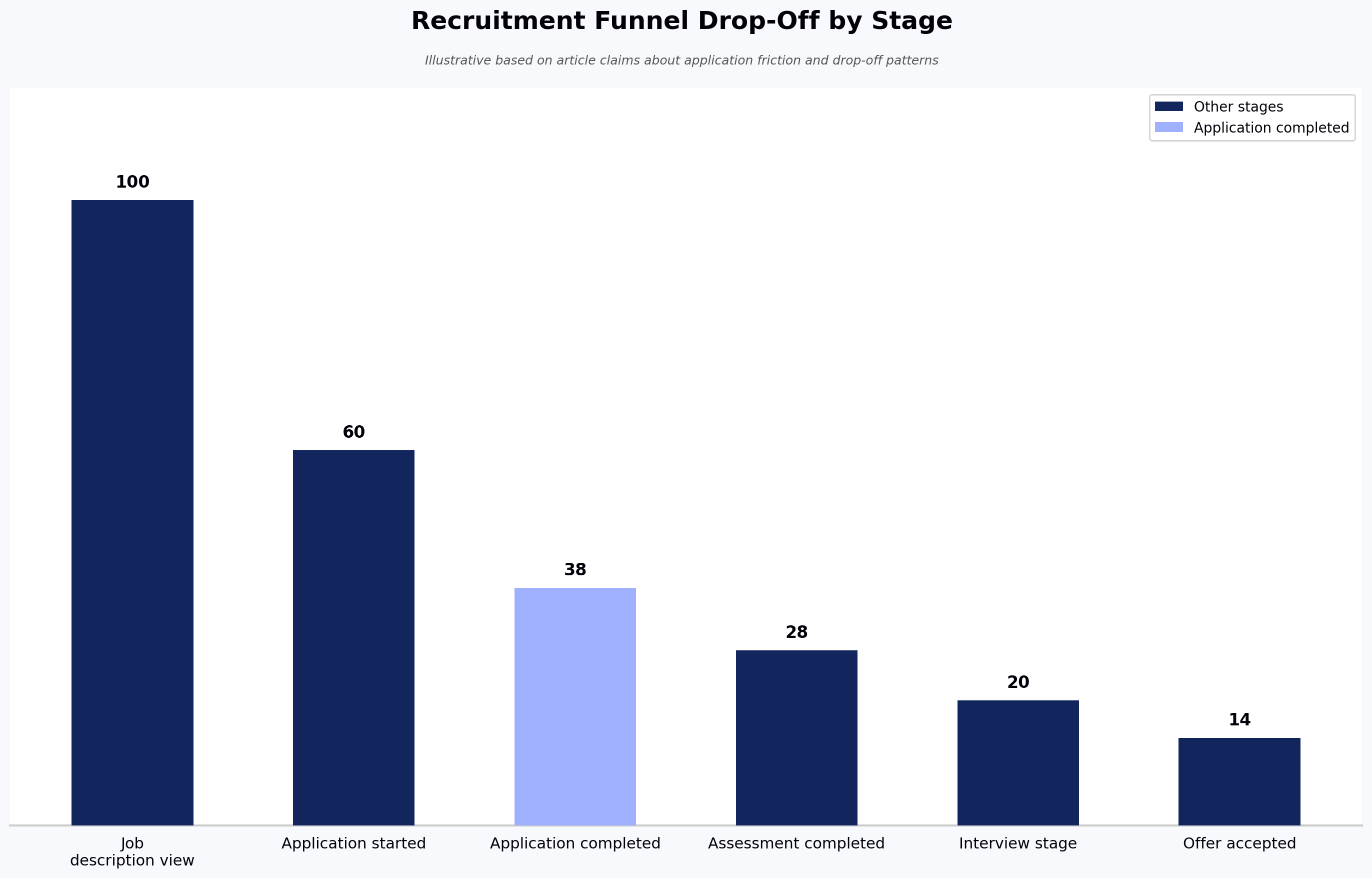 Recruitment Funnel Drop-Off by Stage