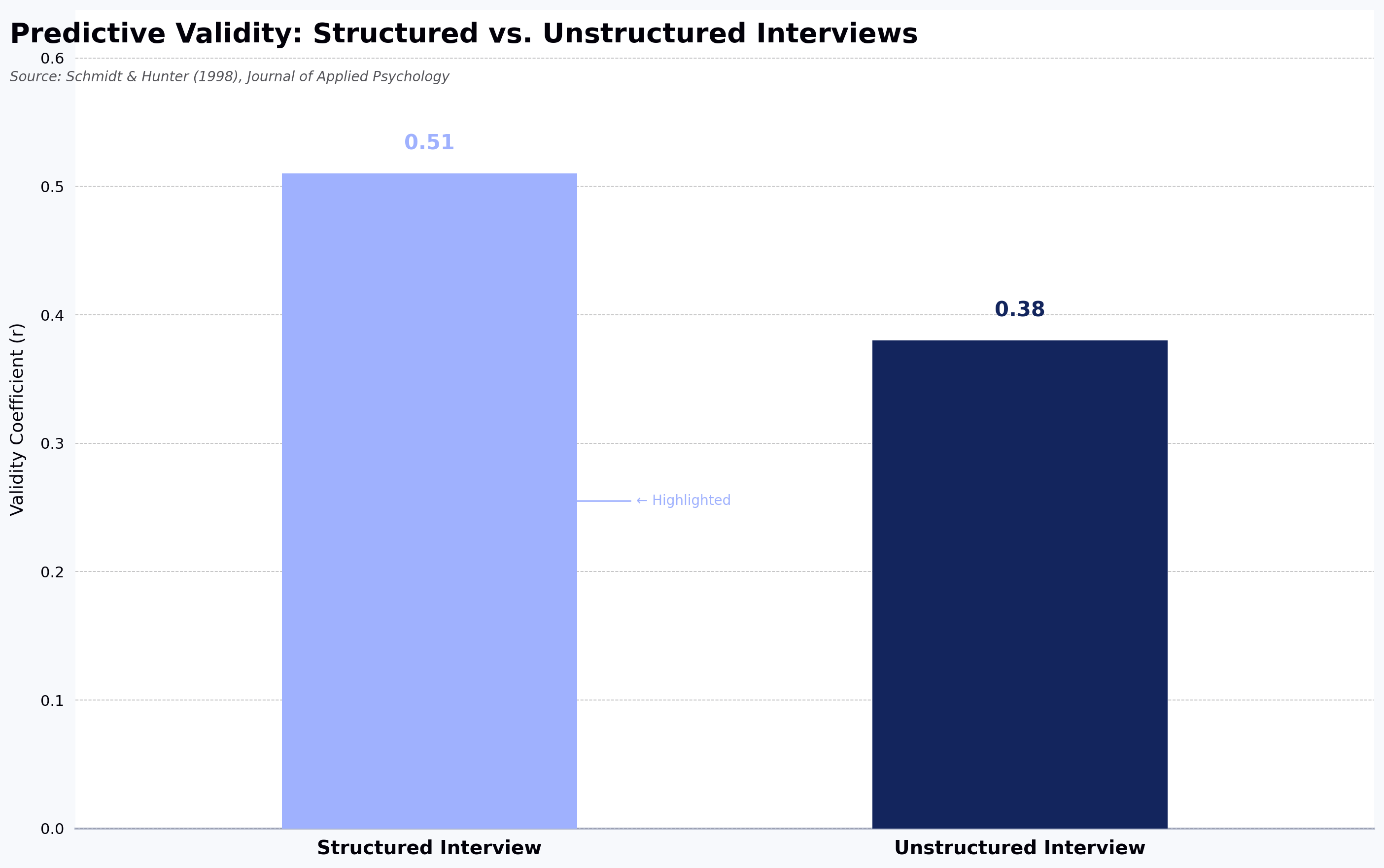 Predictive Validity: Structured vs. Unstructured Interviews