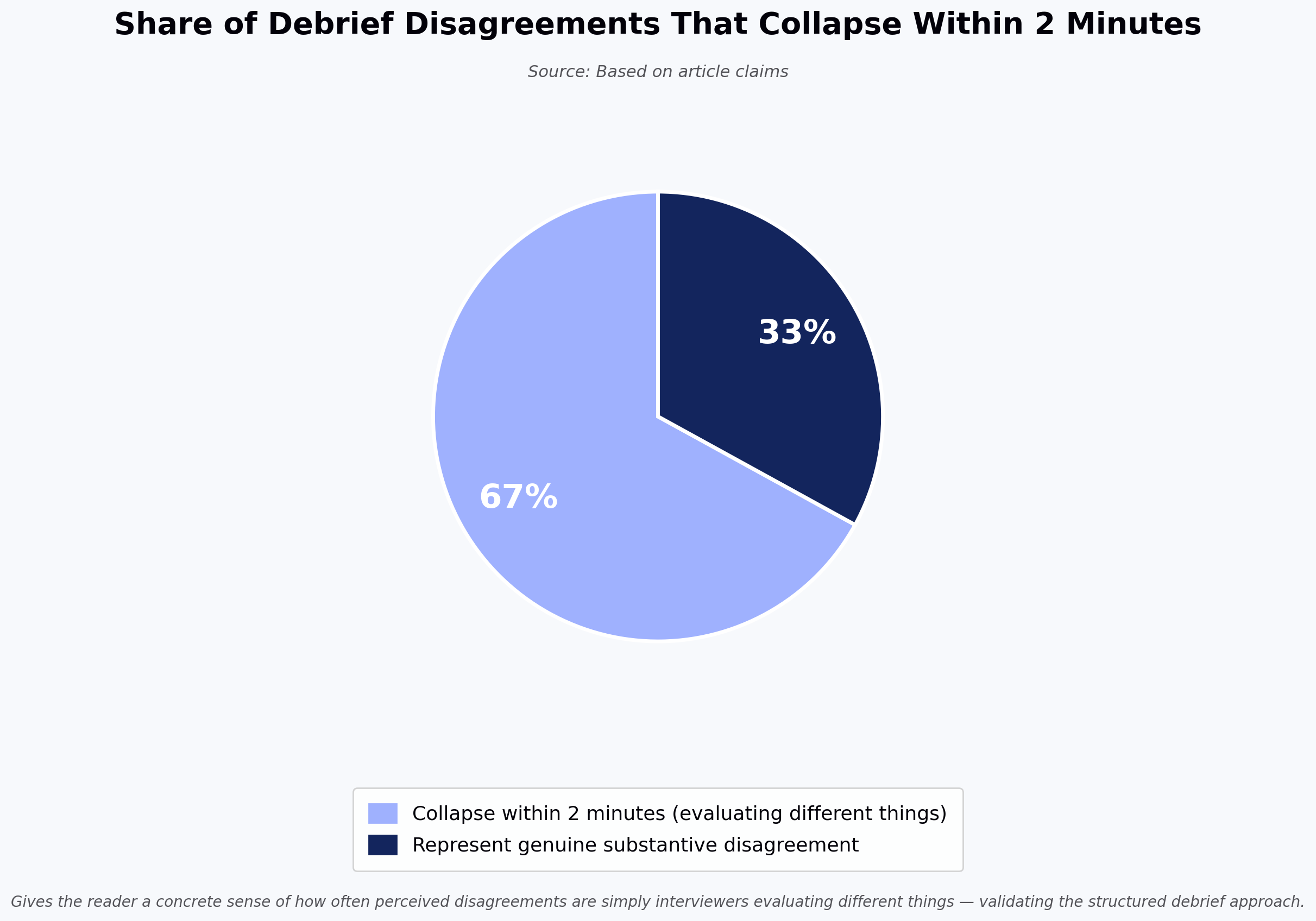Share of Debrief Disagreements That Collapse Within 2 Minutes