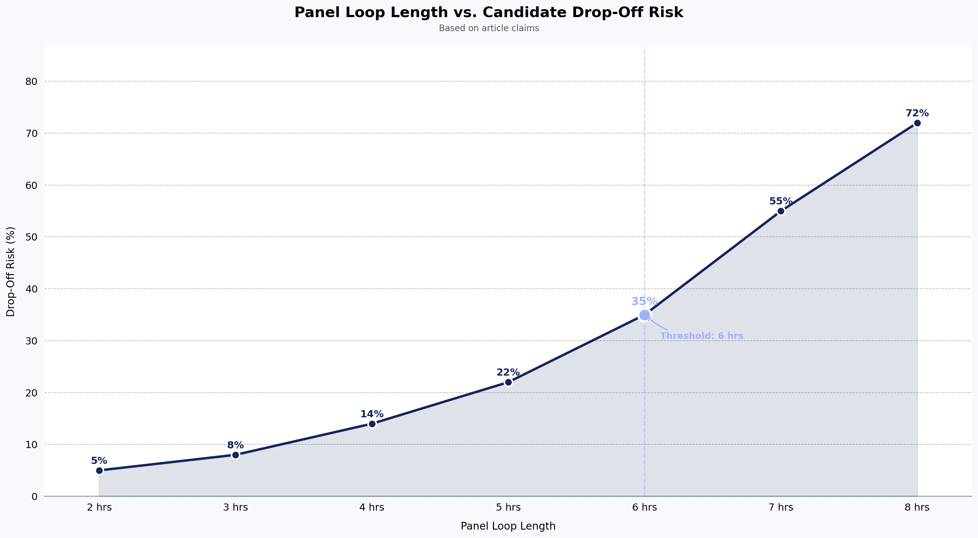 Panel Loop Length vs. Candidate Drop-Off Risk