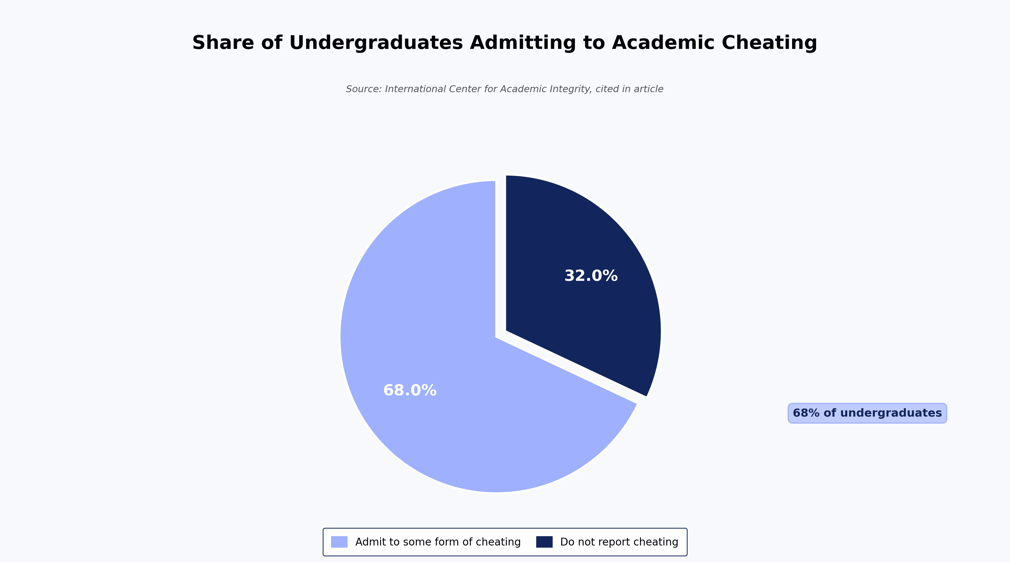 Share of Undergraduates Admitting to Academic Cheating
