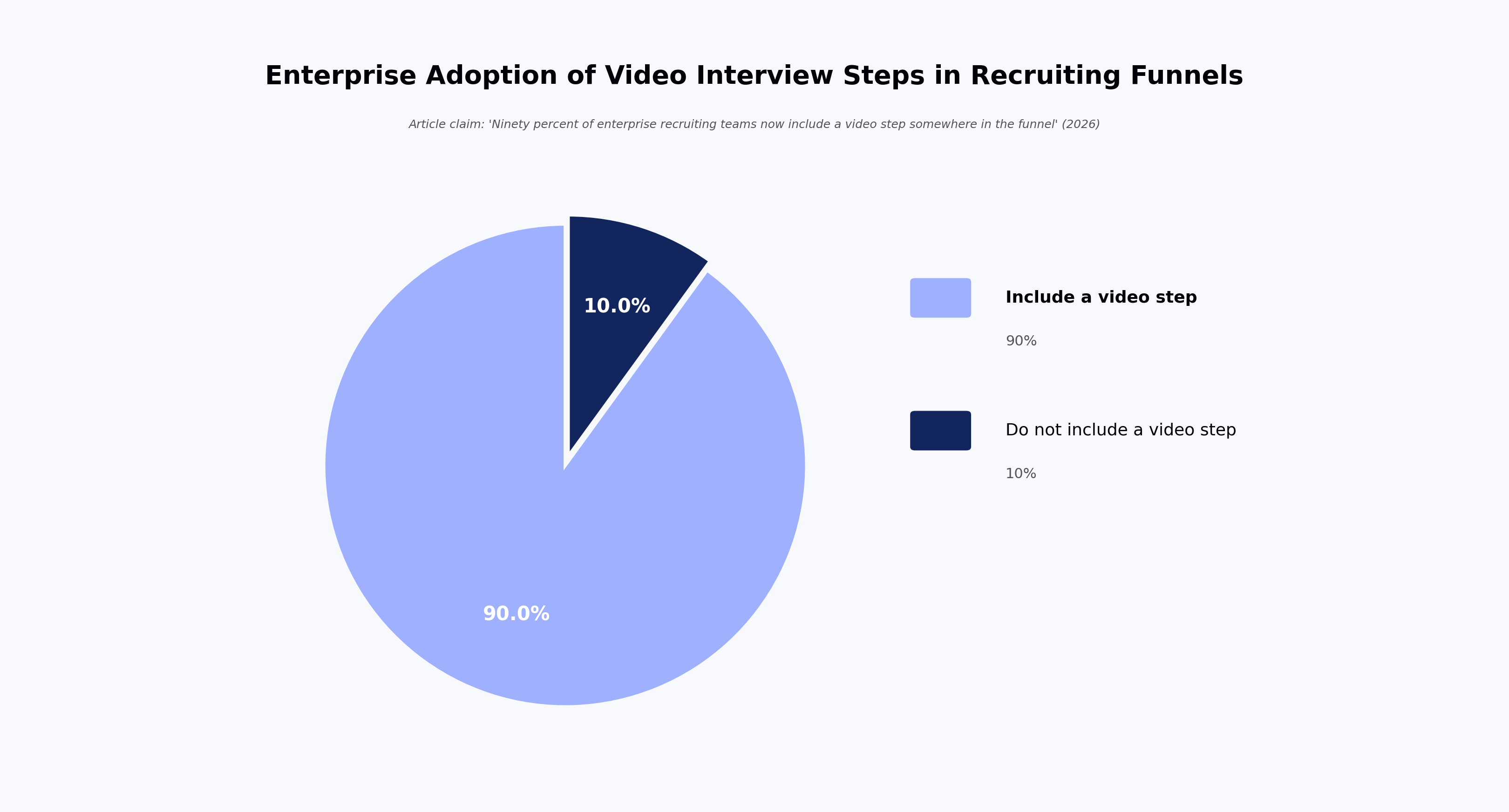 Enterprise Adoption of Video Interview Steps in Recruiting Funnels