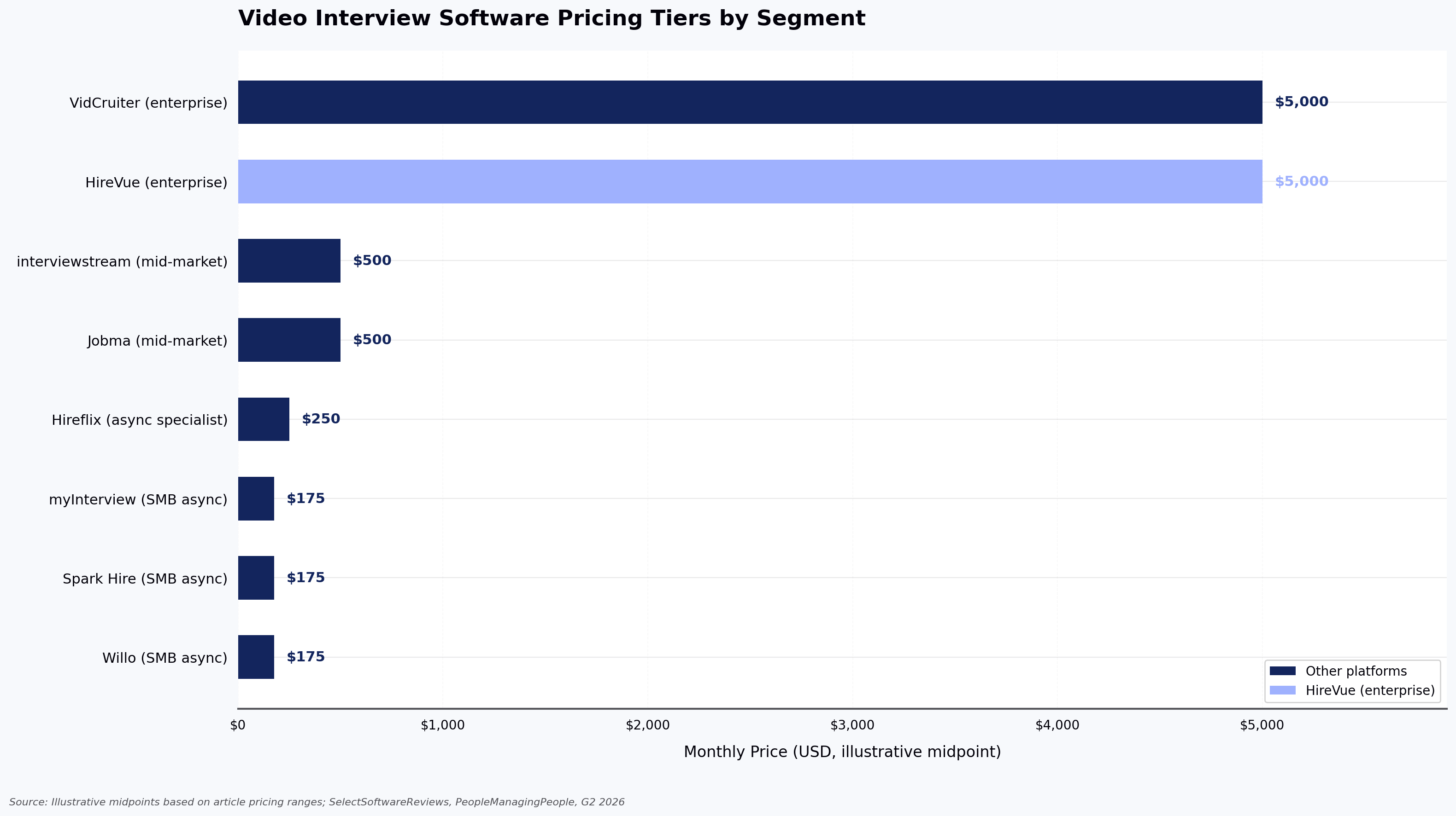 Video Interview Software Pricing Tiers by Segment