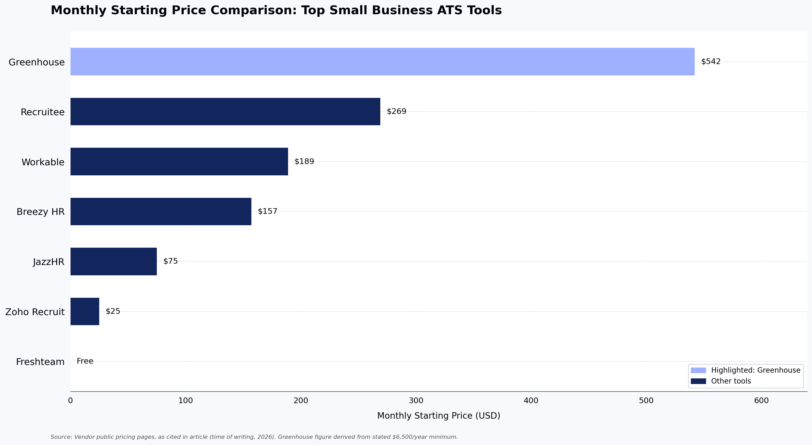 Monthly Starting Price Comparison: Top Small Business ATS Tools