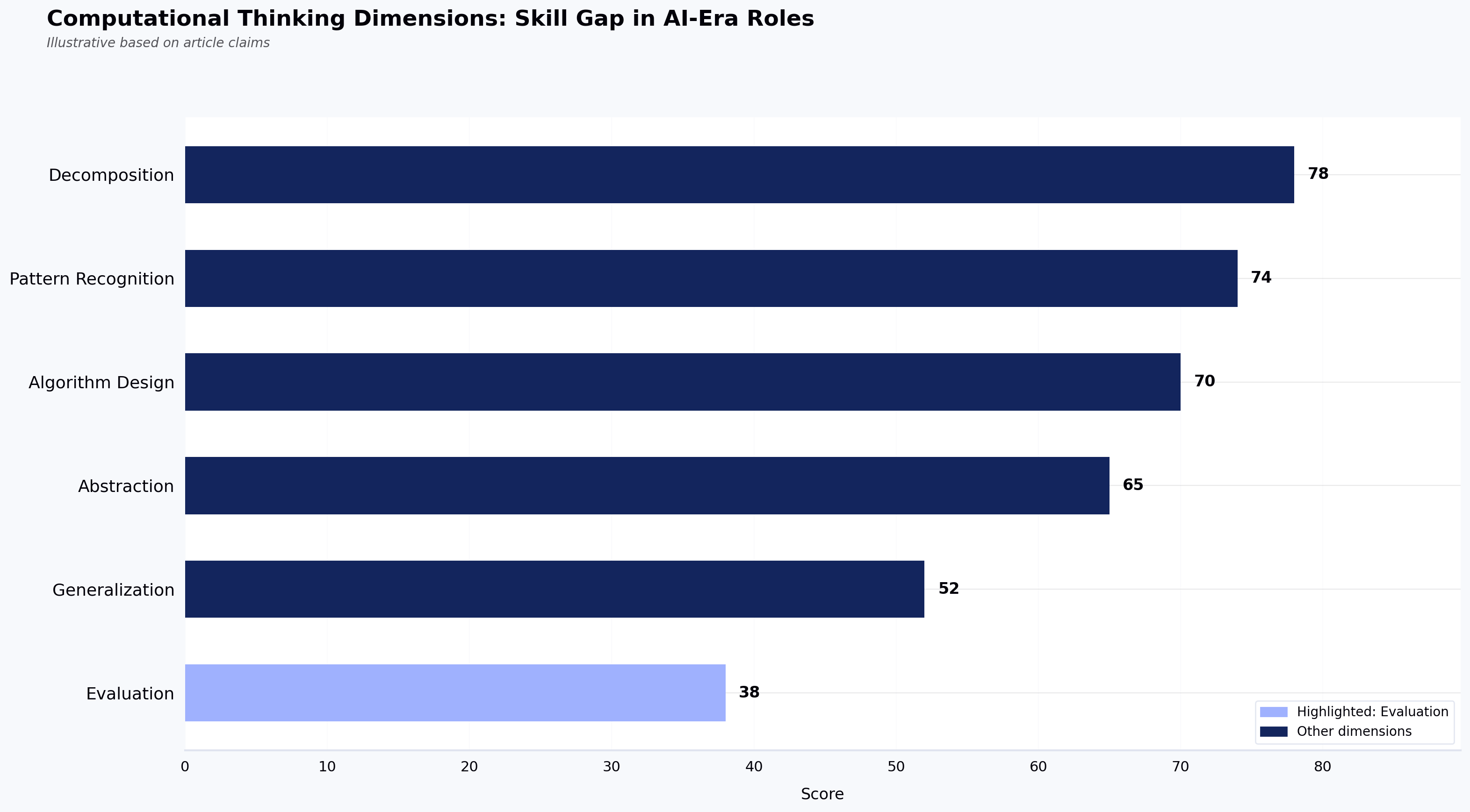 Computational Thinking Dimensions: Skill Gap in AI-Era Roles