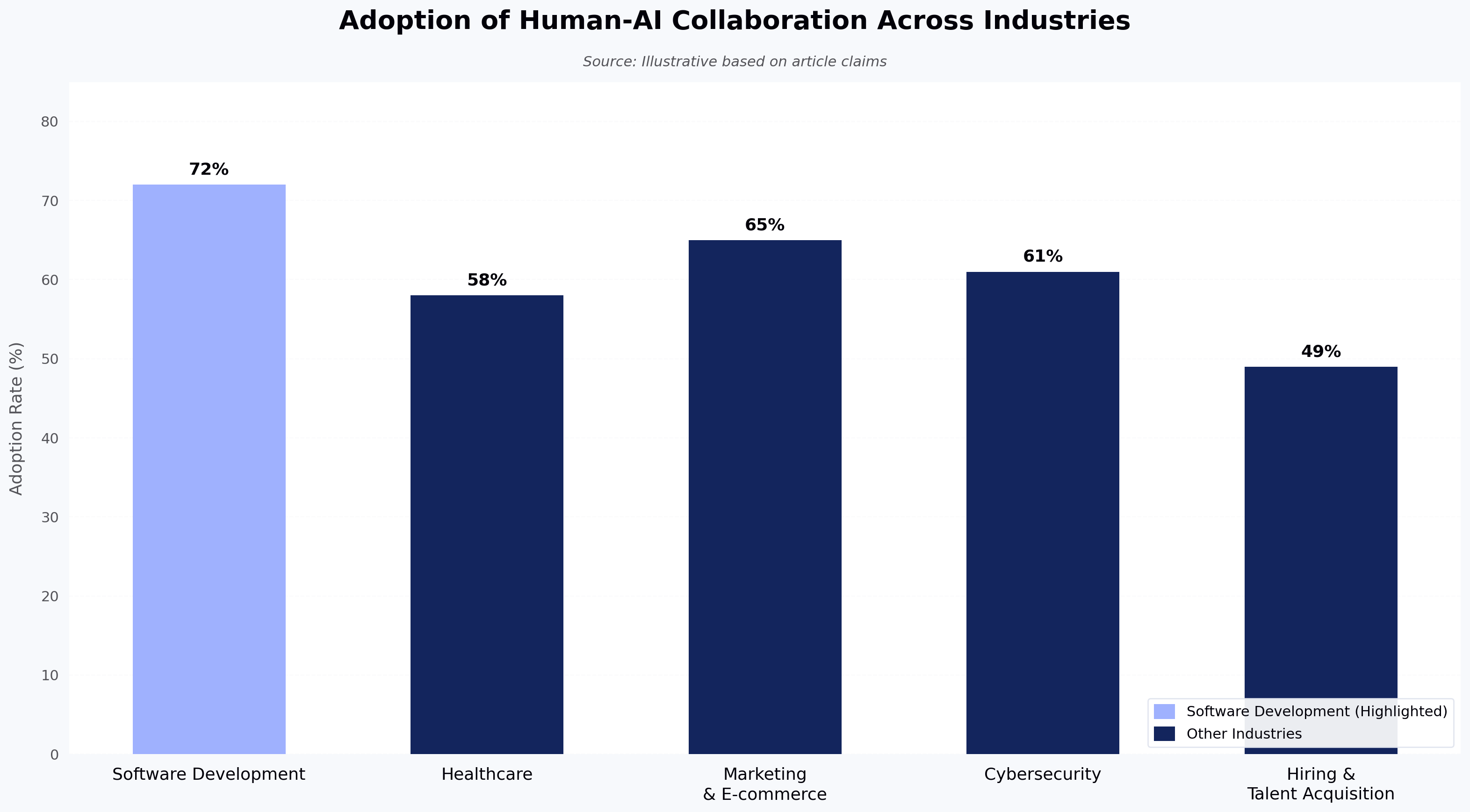 Adoption of Human-AI Collaboration Across Industries