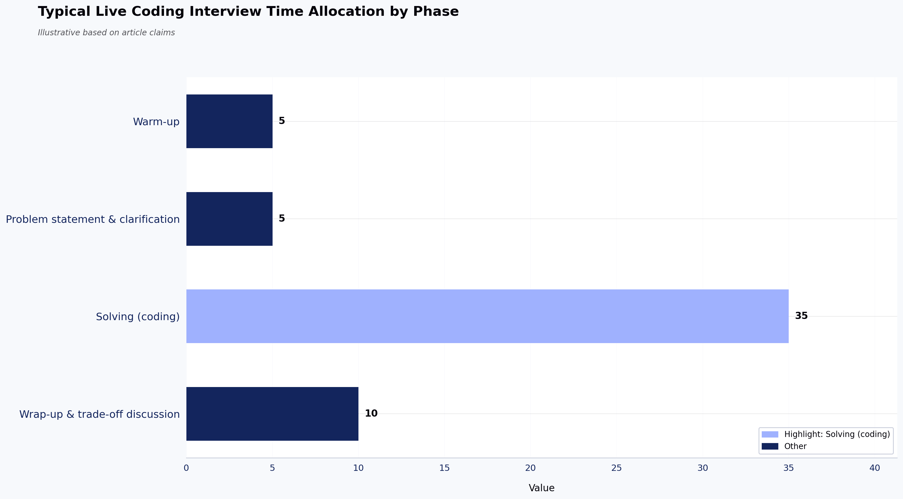 Typical Live Coding Interview Time Allocation by Phase