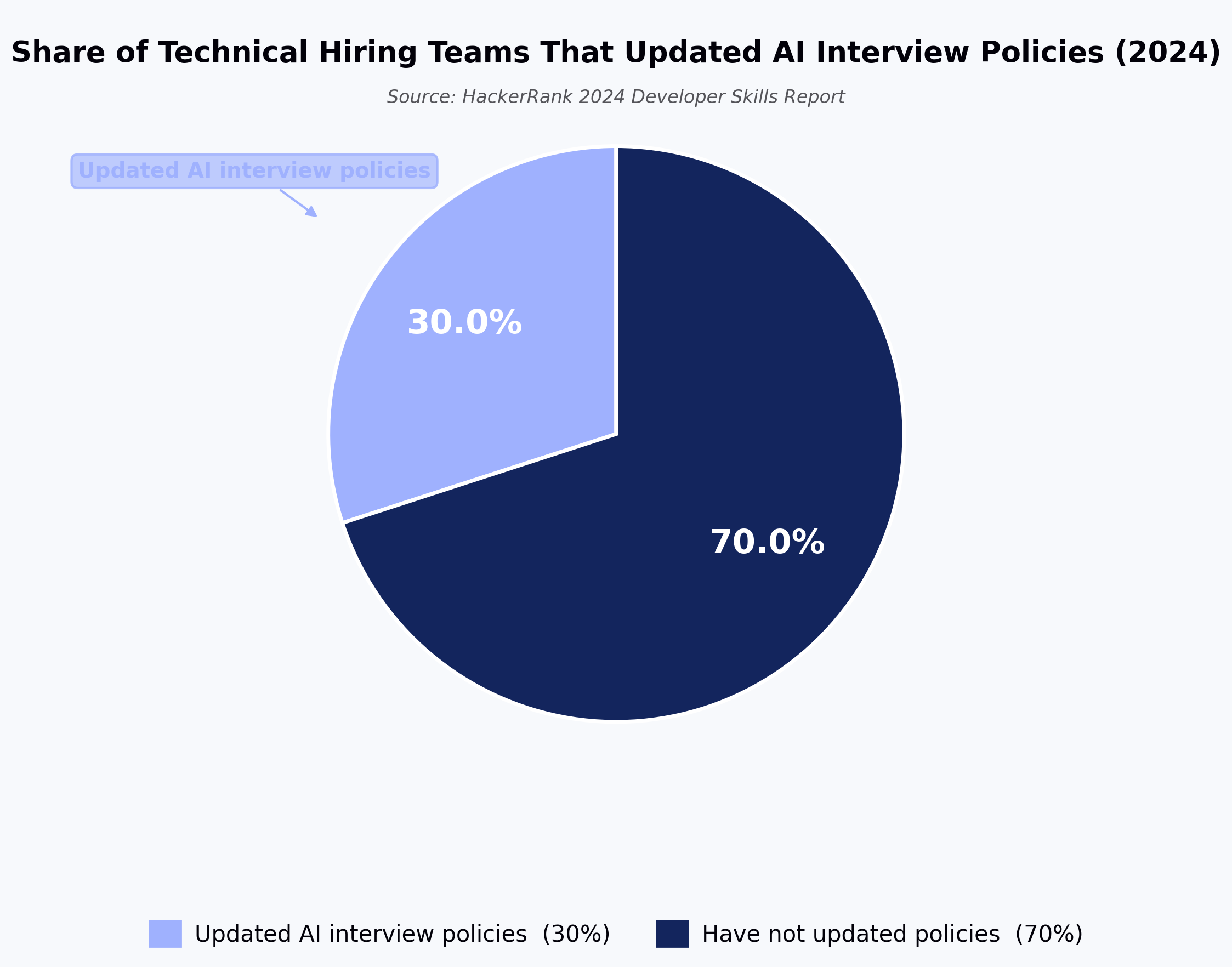 Share of Technical Hiring Teams That Updated AI Interview Policies (2024)