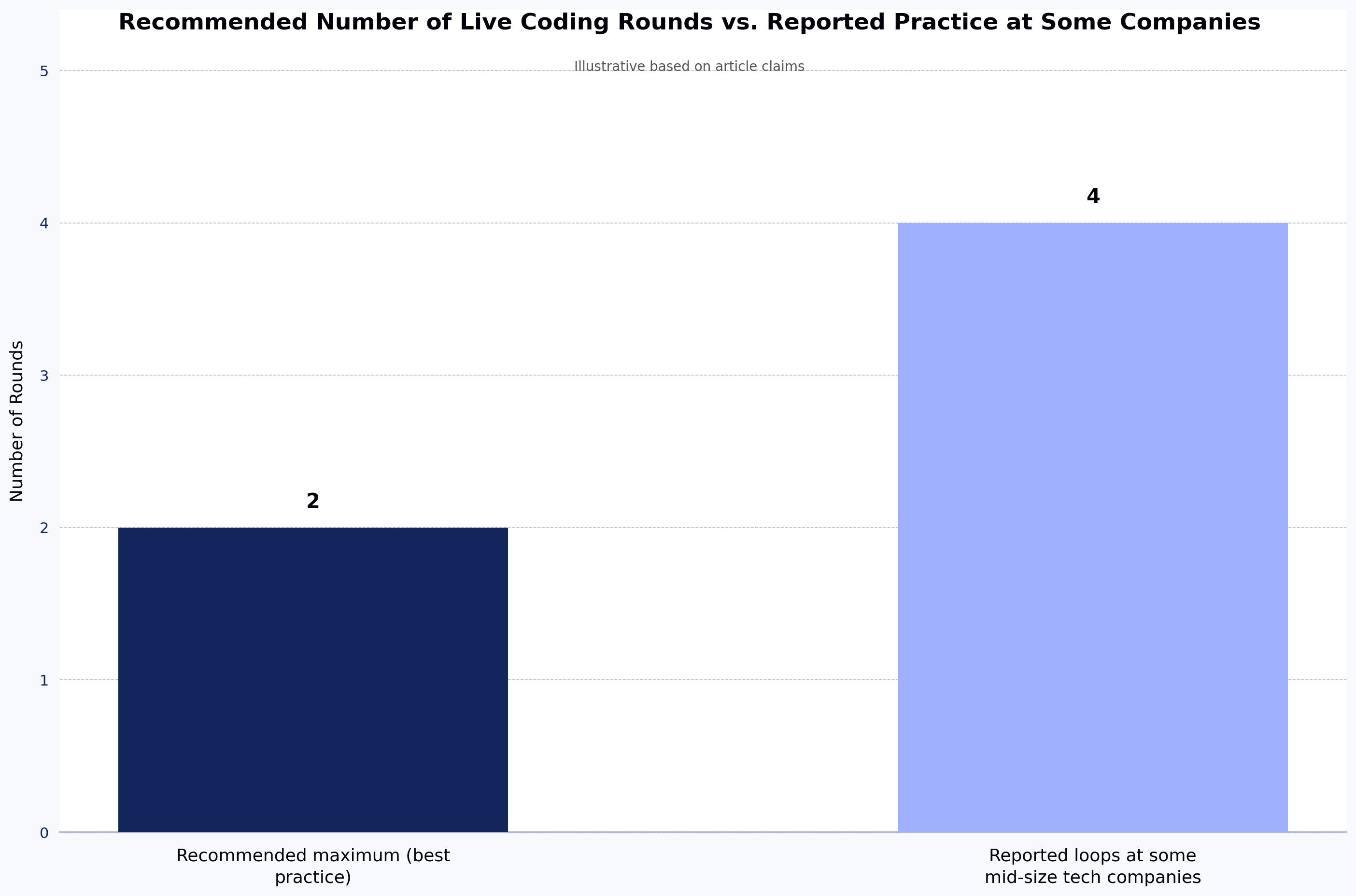 Recommended Number of Live Coding Rounds vs. Reported Practice at Some Companies