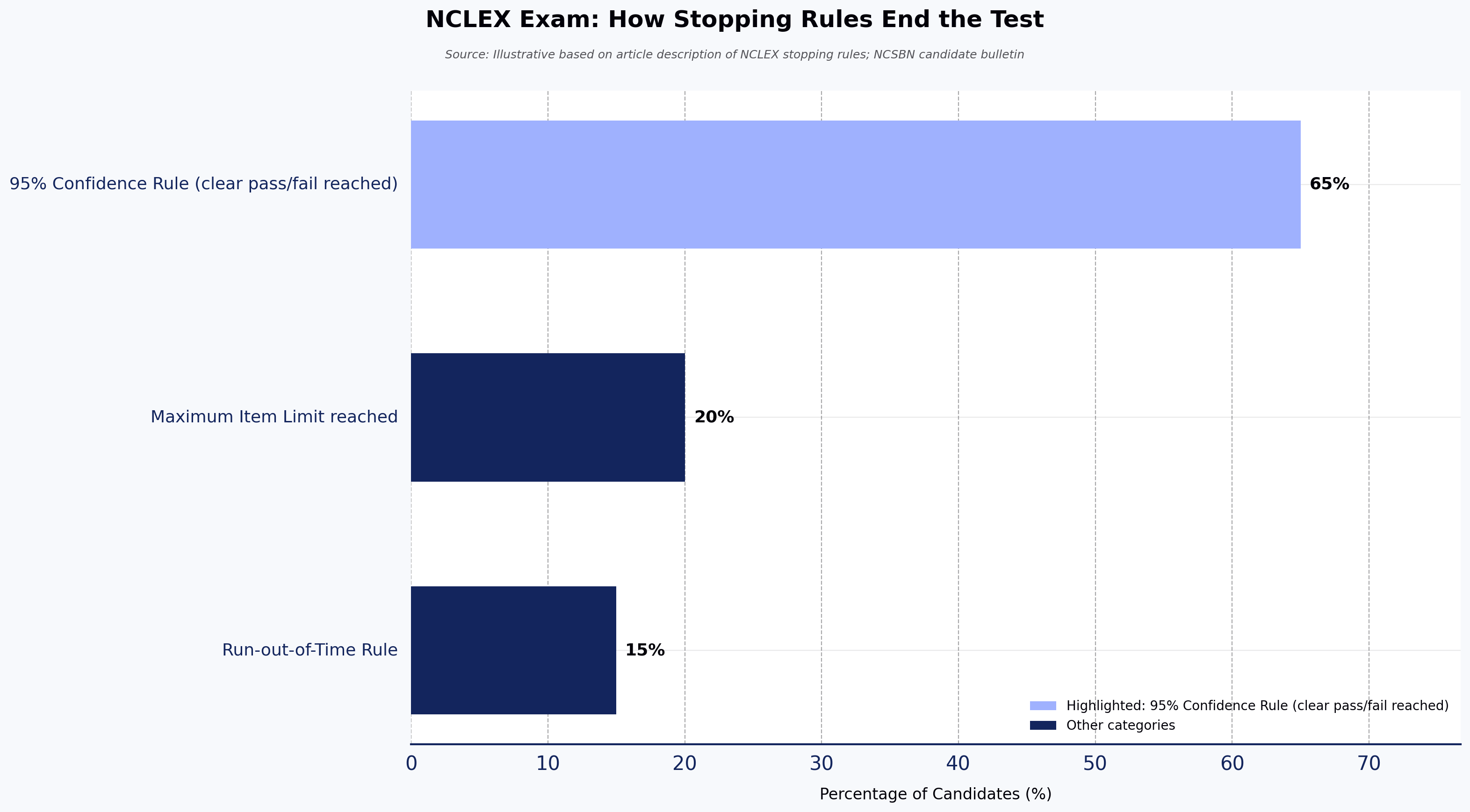 Flow diagram showing an NCLEX candidate's test ending via one of three stopping rules: 95% confidence rule, maximum length rule, or run-out-of-time rule