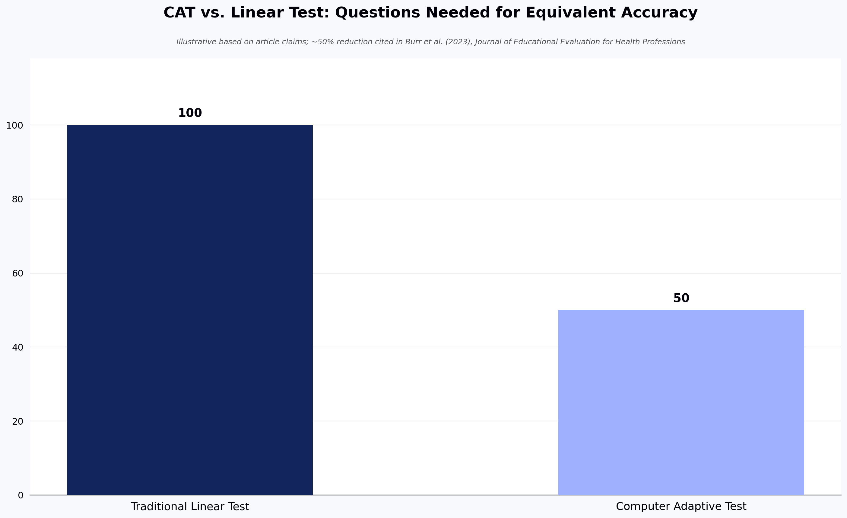 Bar chart comparing the number of questions needed for a CAT versus a linear test to reach equivalent measurement accuracy, with the CAT bar roughly half the height of the linear-test bar