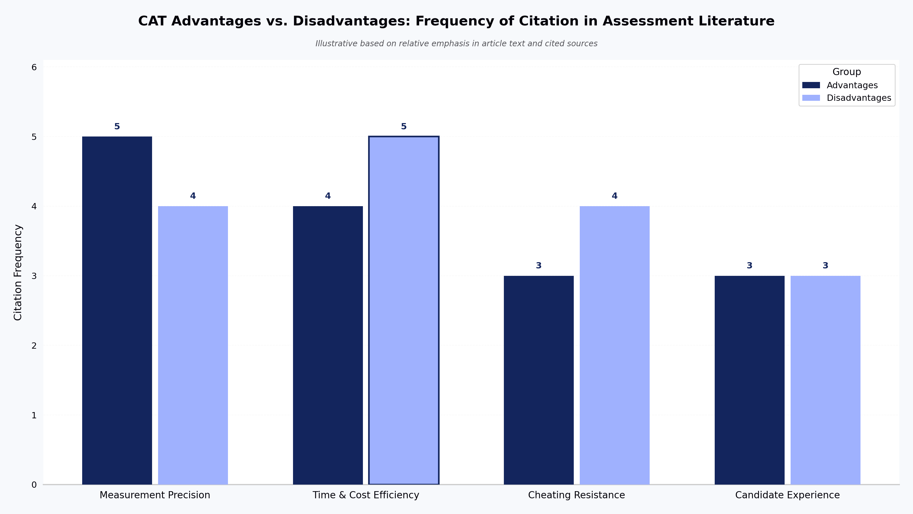 CAT Advantages vs. Disadvantages: Frequency of Citation in Assessment Literature