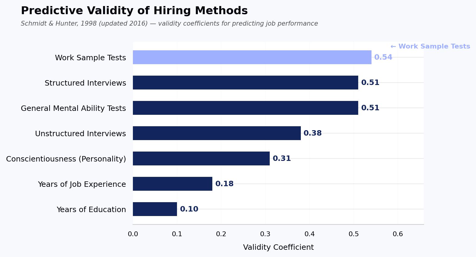 Predictive Validity of Hiring Methods
