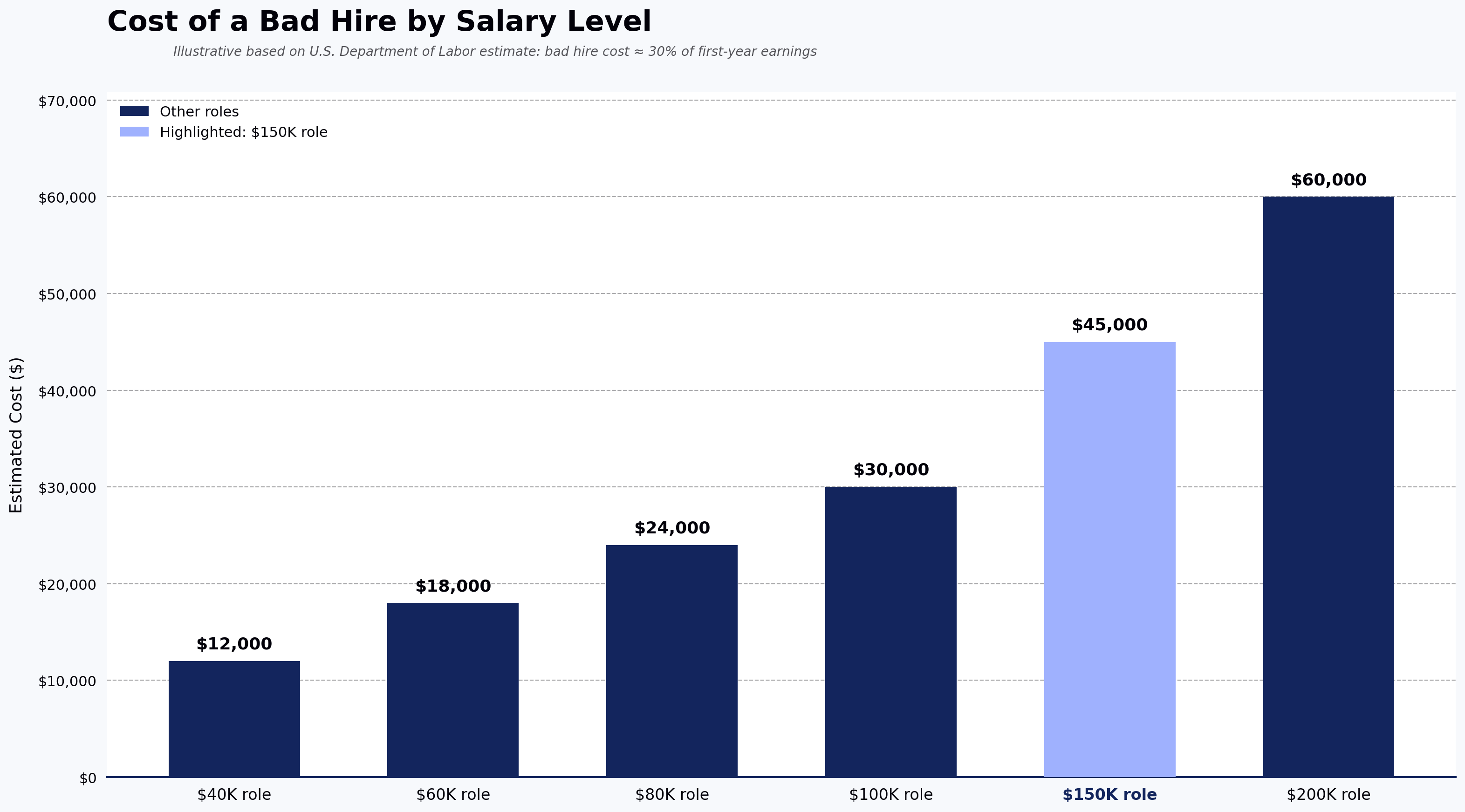 Cost of a Bad Hire by Salary Level