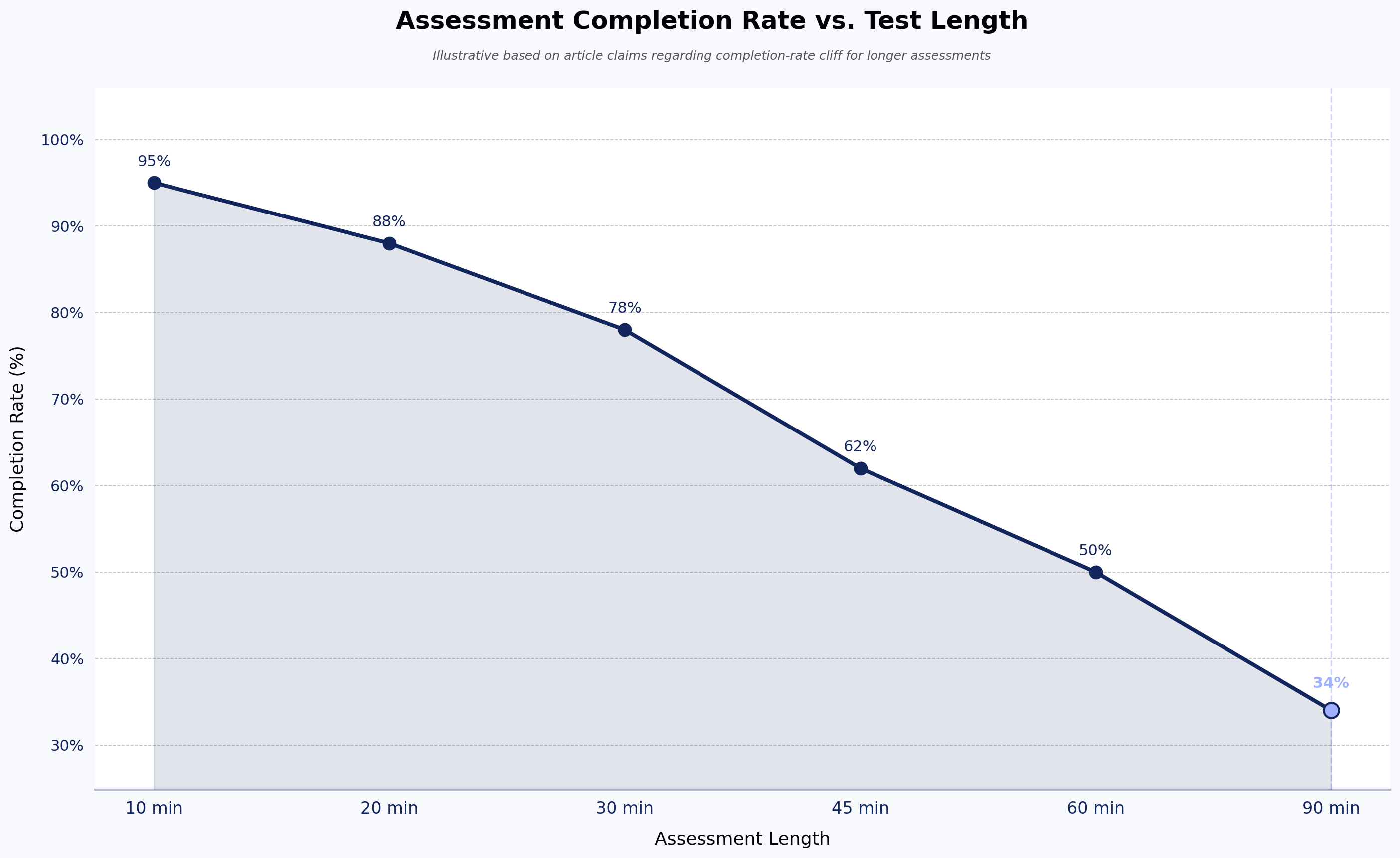 Assessment Completion Rate vs. Test Length