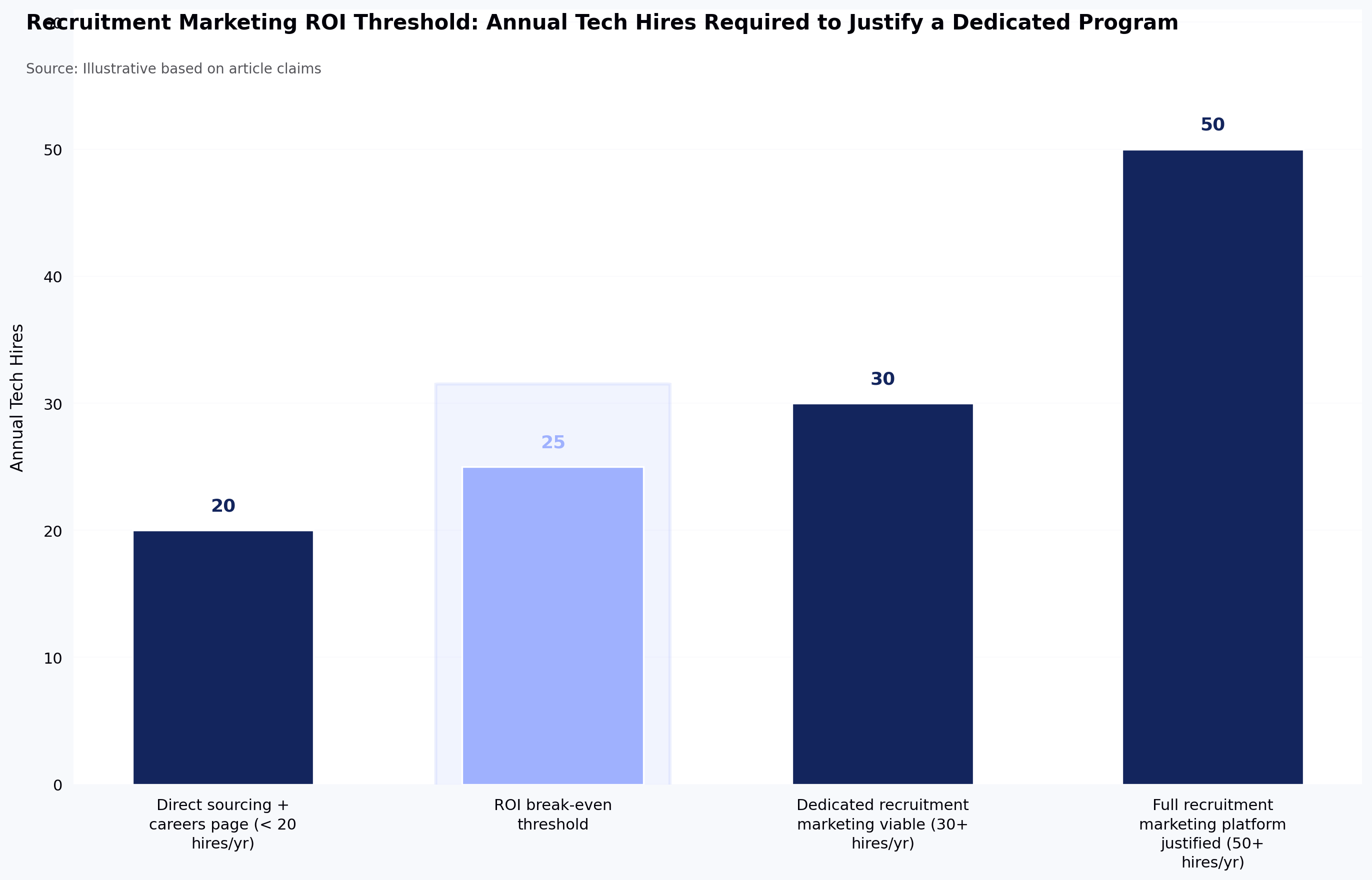 Recruitment Marketing ROI Threshold: Annual Tech Hires Required to Justify a Dedicated Program