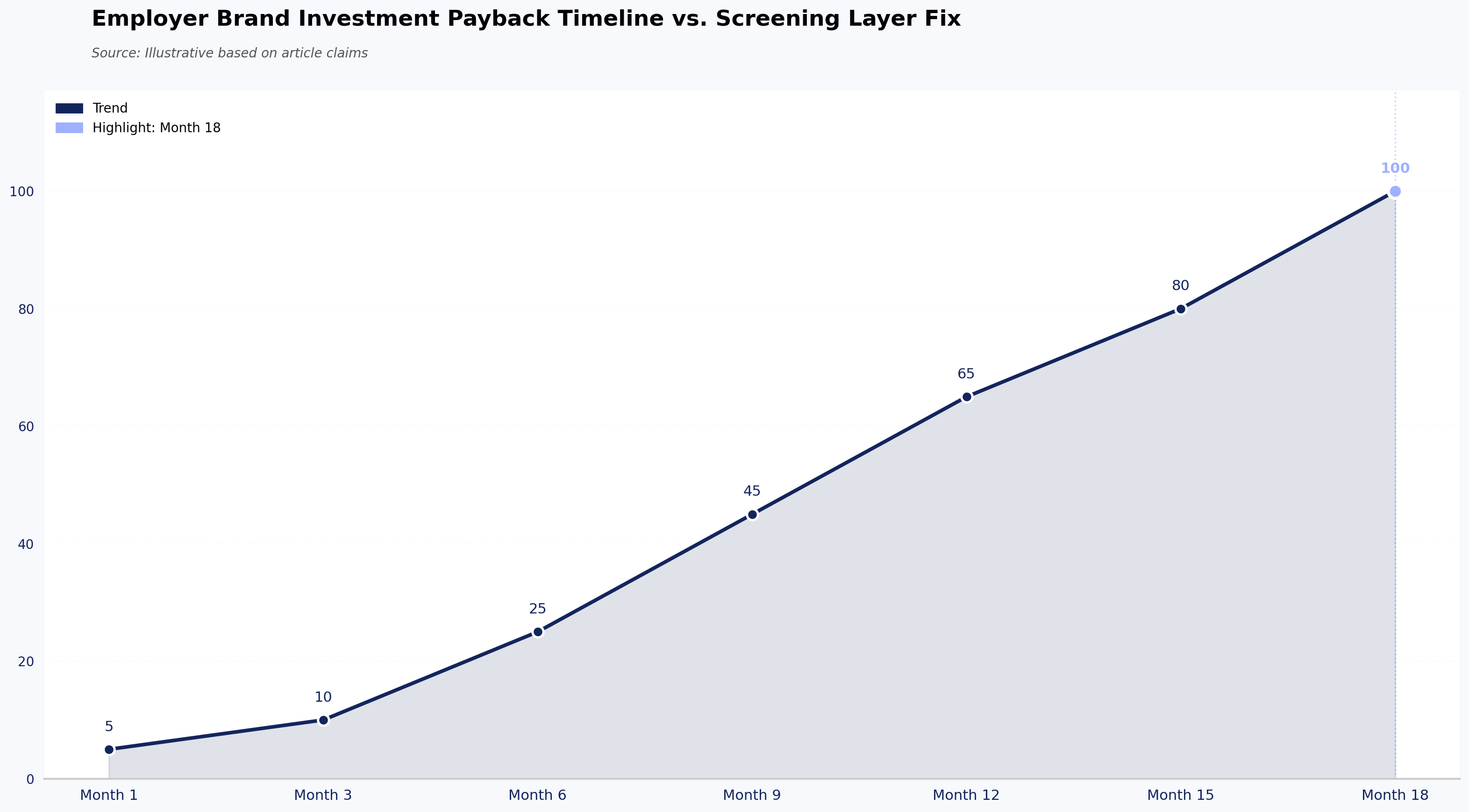 Employer Brand Investment Payback Timeline vs. Screening Layer Fix