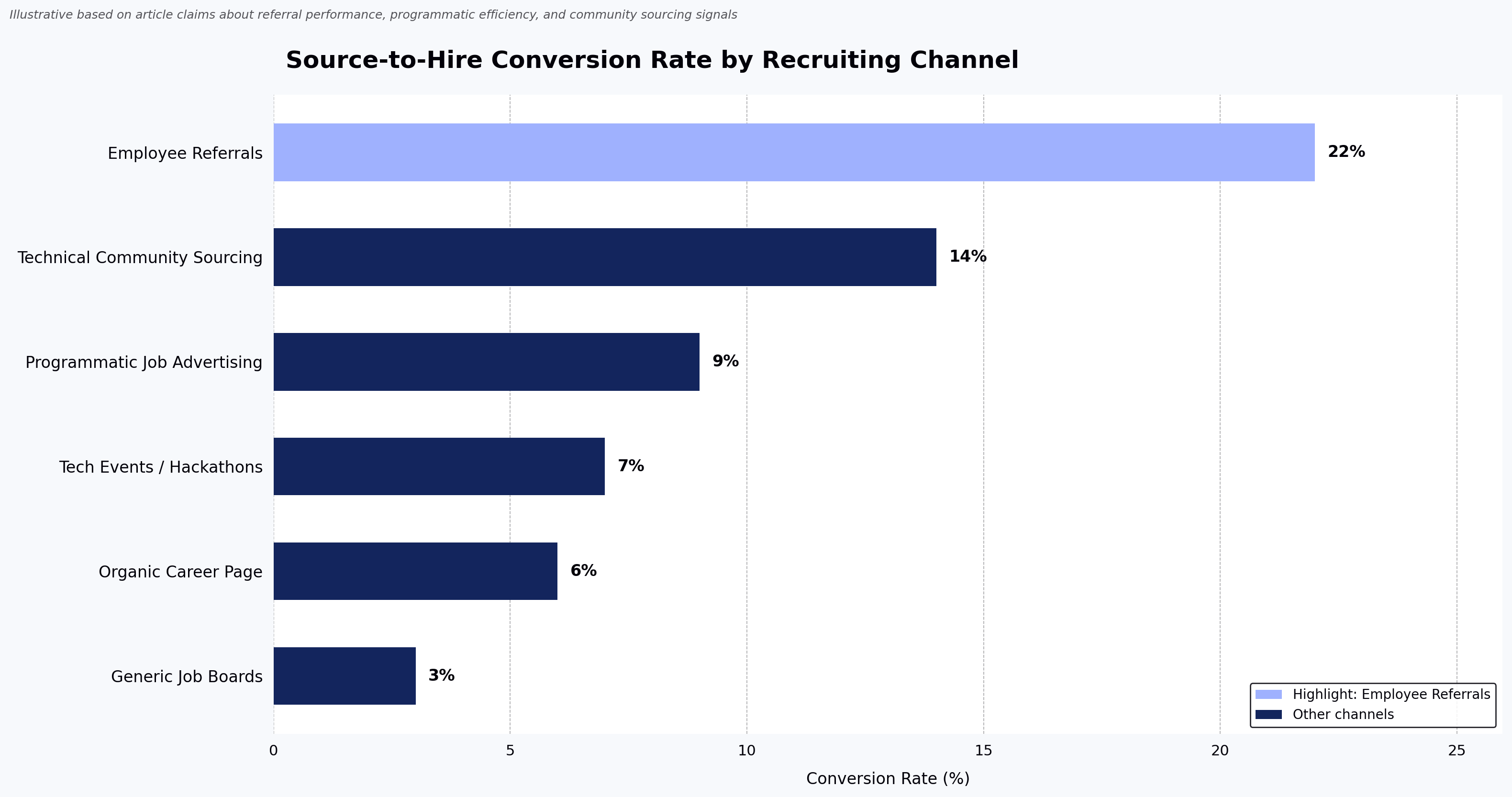 Source-to-Hire Conversion Rate by Recruiting Channel