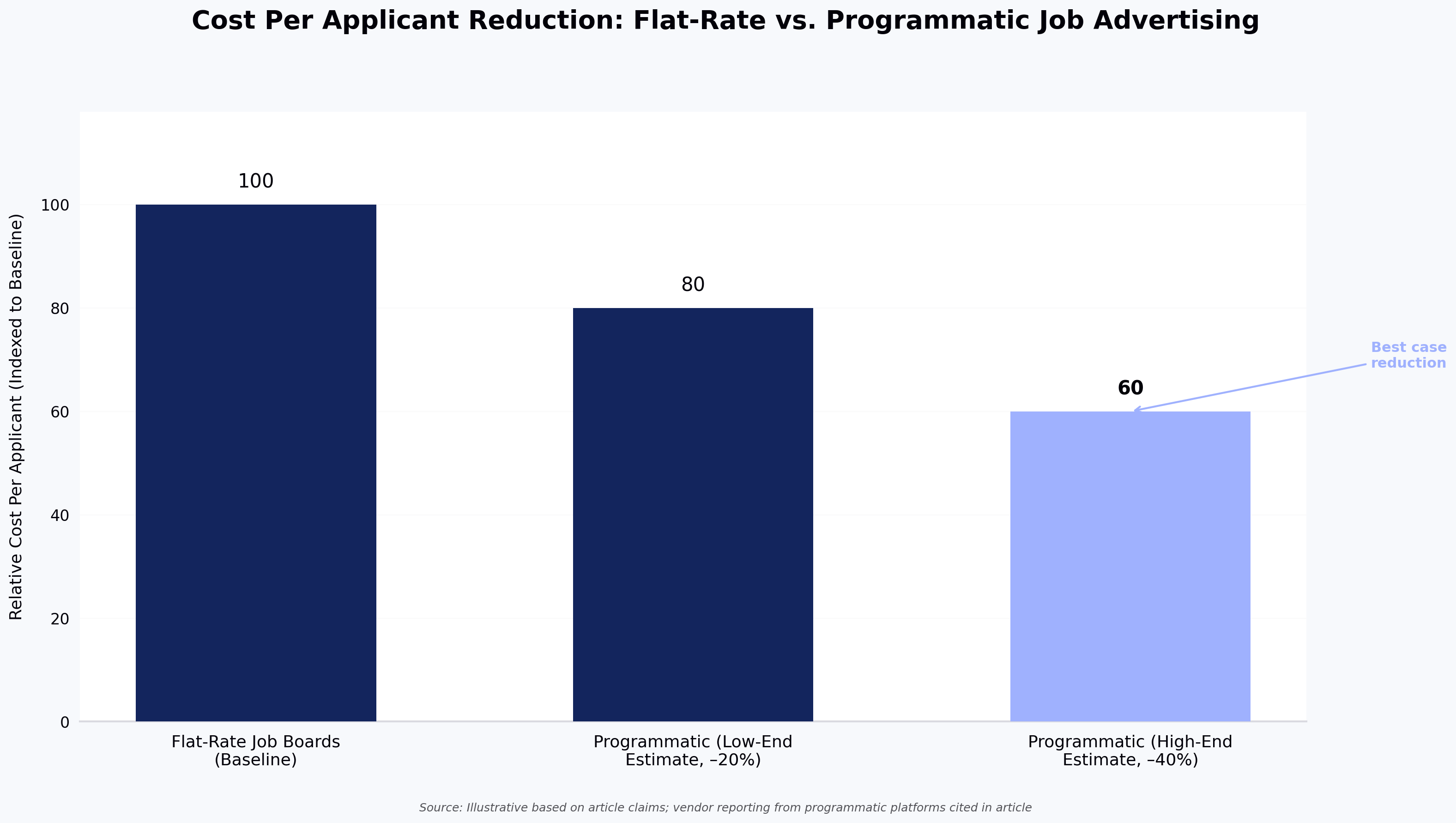 Cost Per Applicant Reduction: Flat-Rate vs. Programmatic Job Advertising