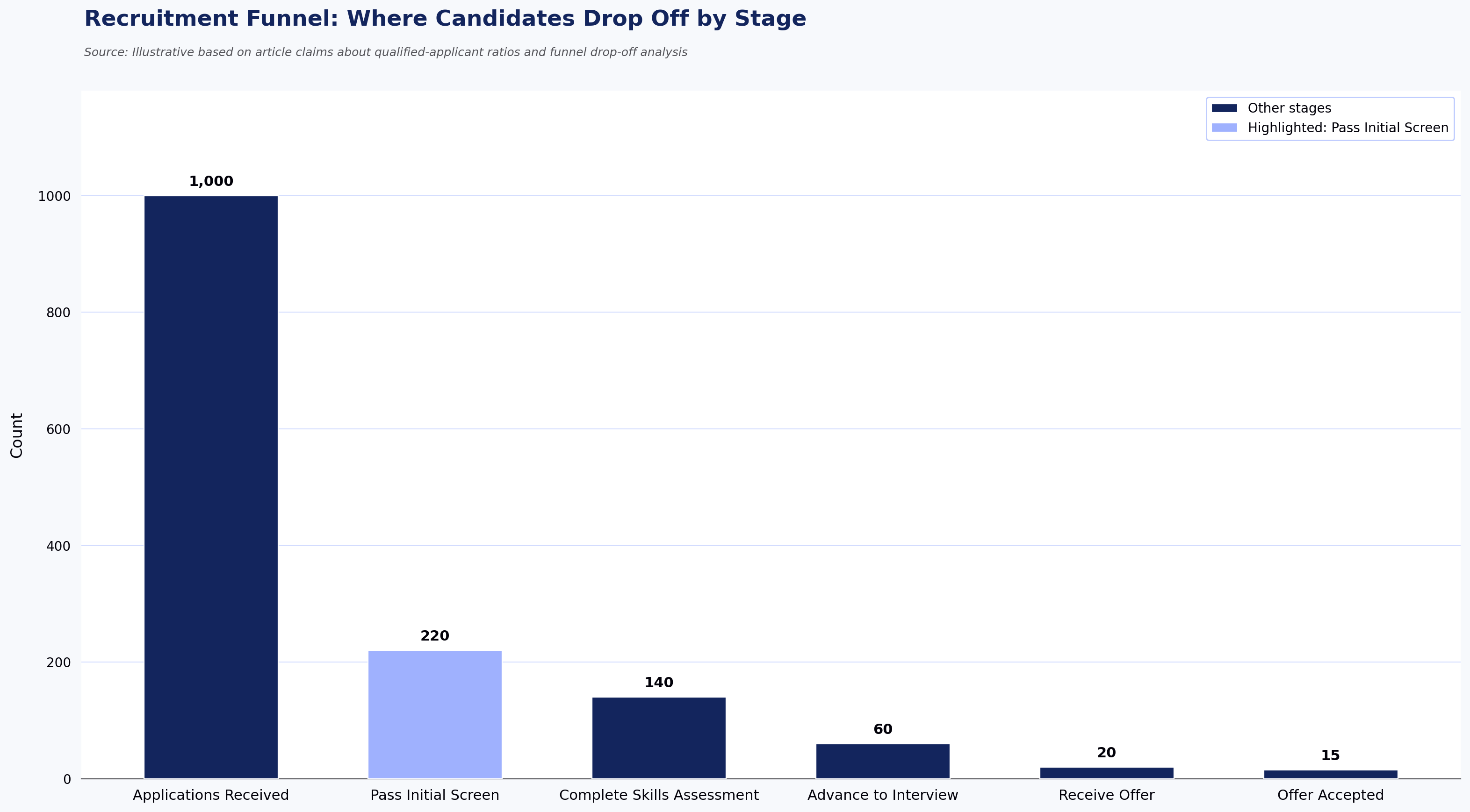 Recruitment Funnel: Where Candidates Drop Off by Stage