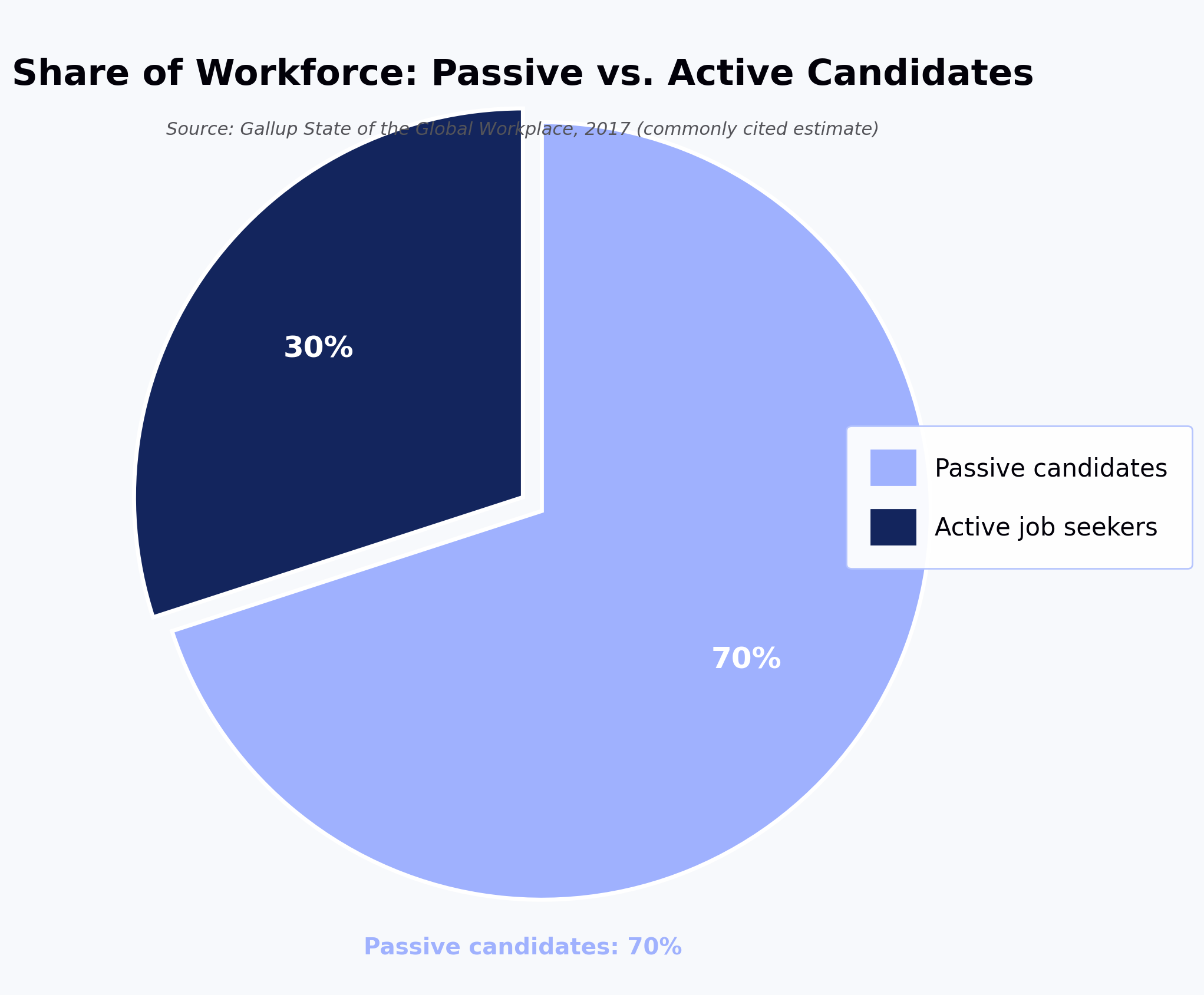 Share of Workforce: Passive vs. Active Candidates
