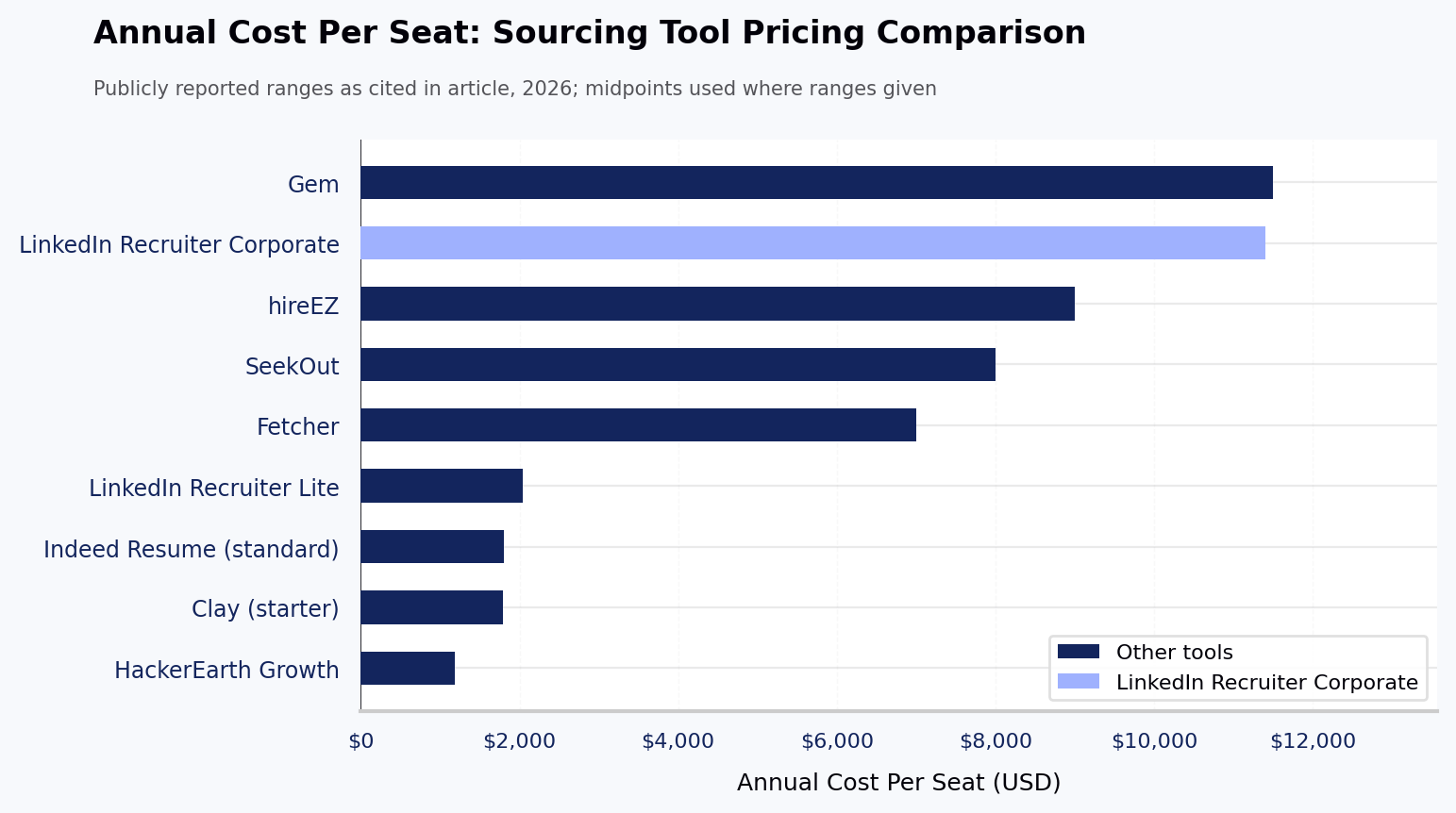 Annual Cost Per Seat: Sourcing Tool Pricing Comparison