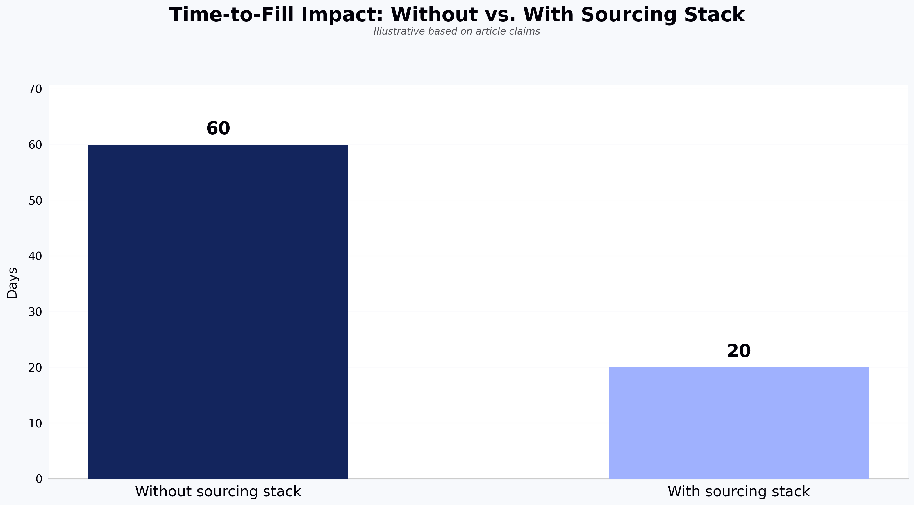 Time-to-Fill Impact: Without vs. With Sourcing Stack
