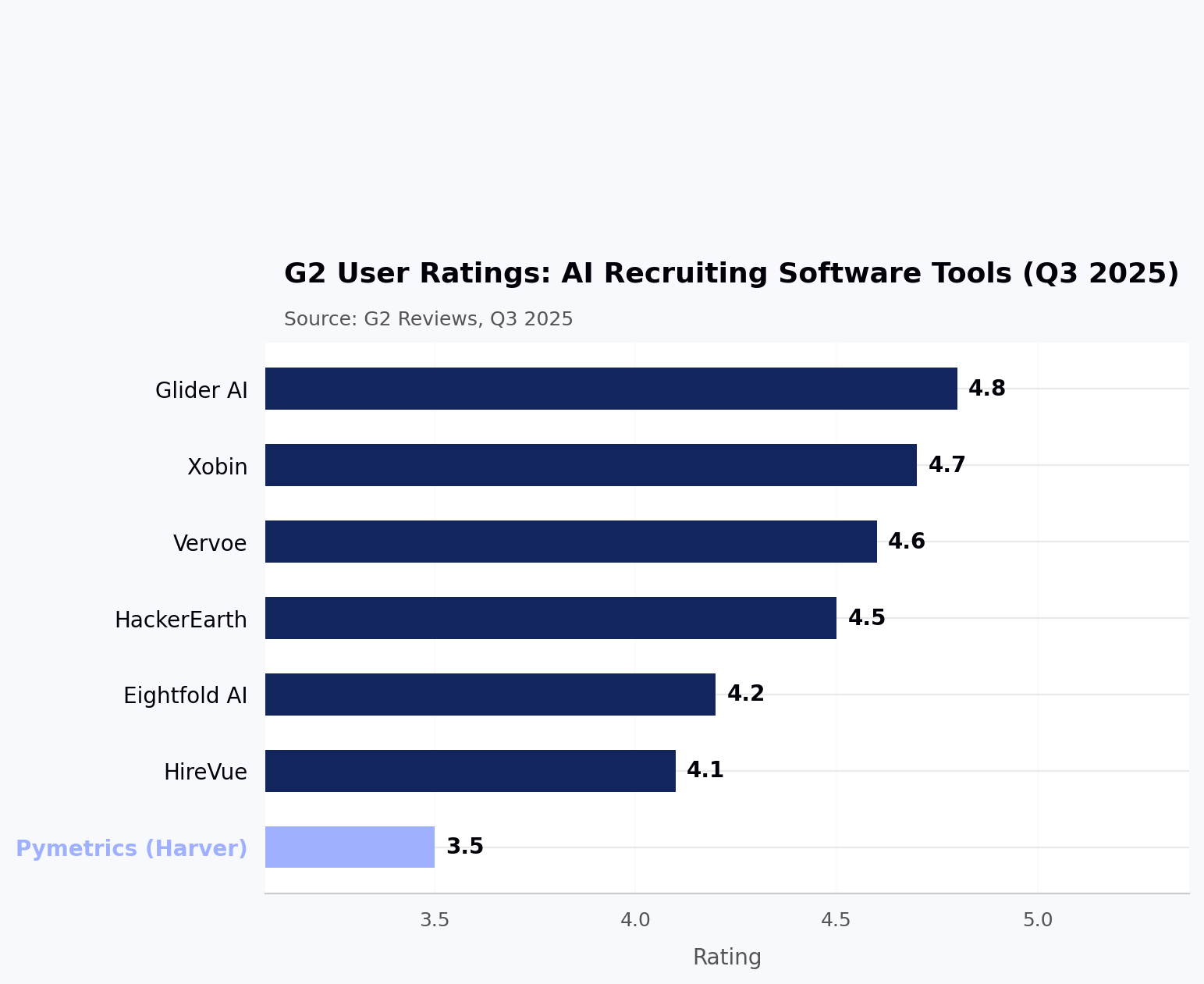 G2 User Ratings: AI Recruiting Software Tools (Q3 2025)