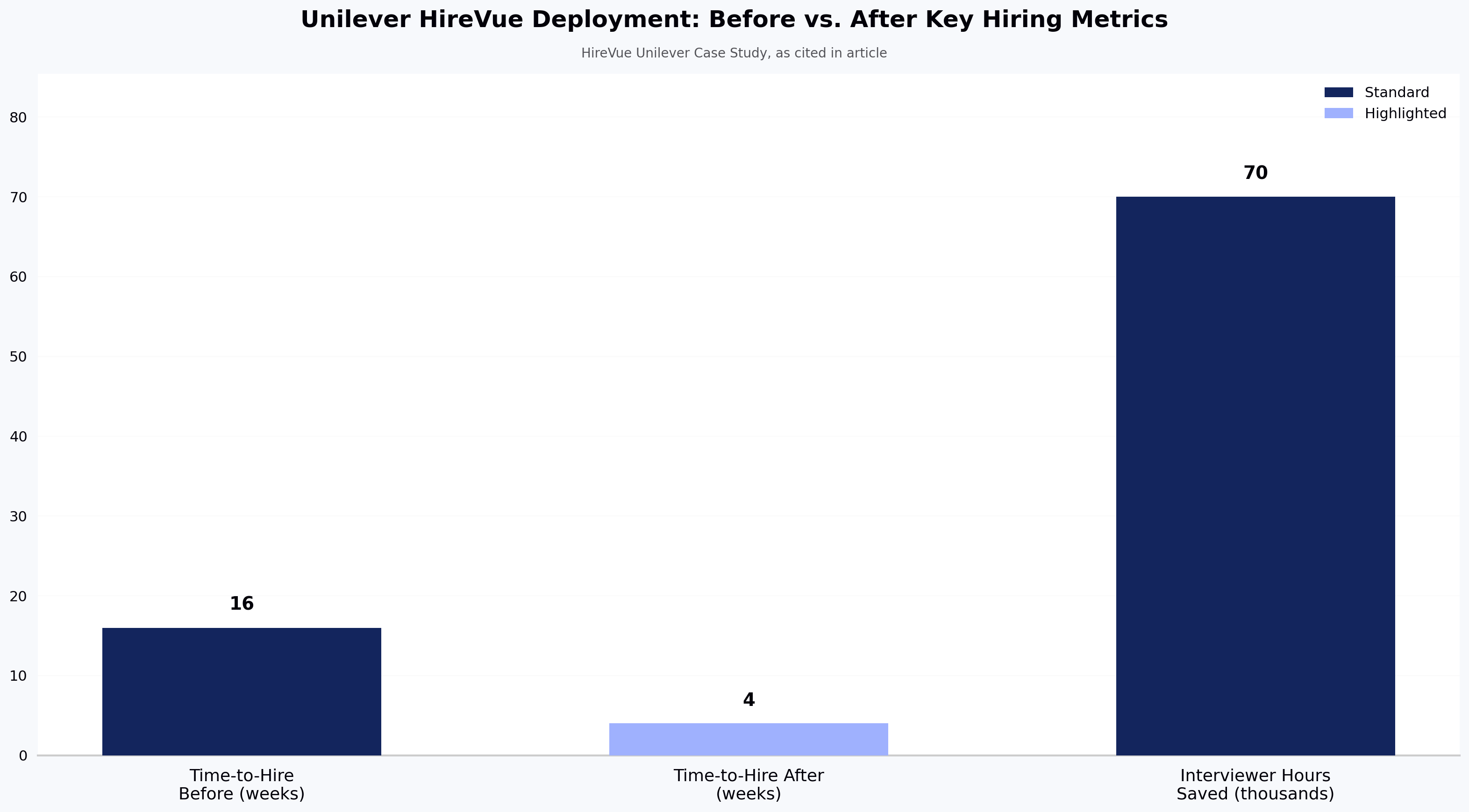 Unilever HireVue Deployment: Before vs. After Key Hiring Metrics