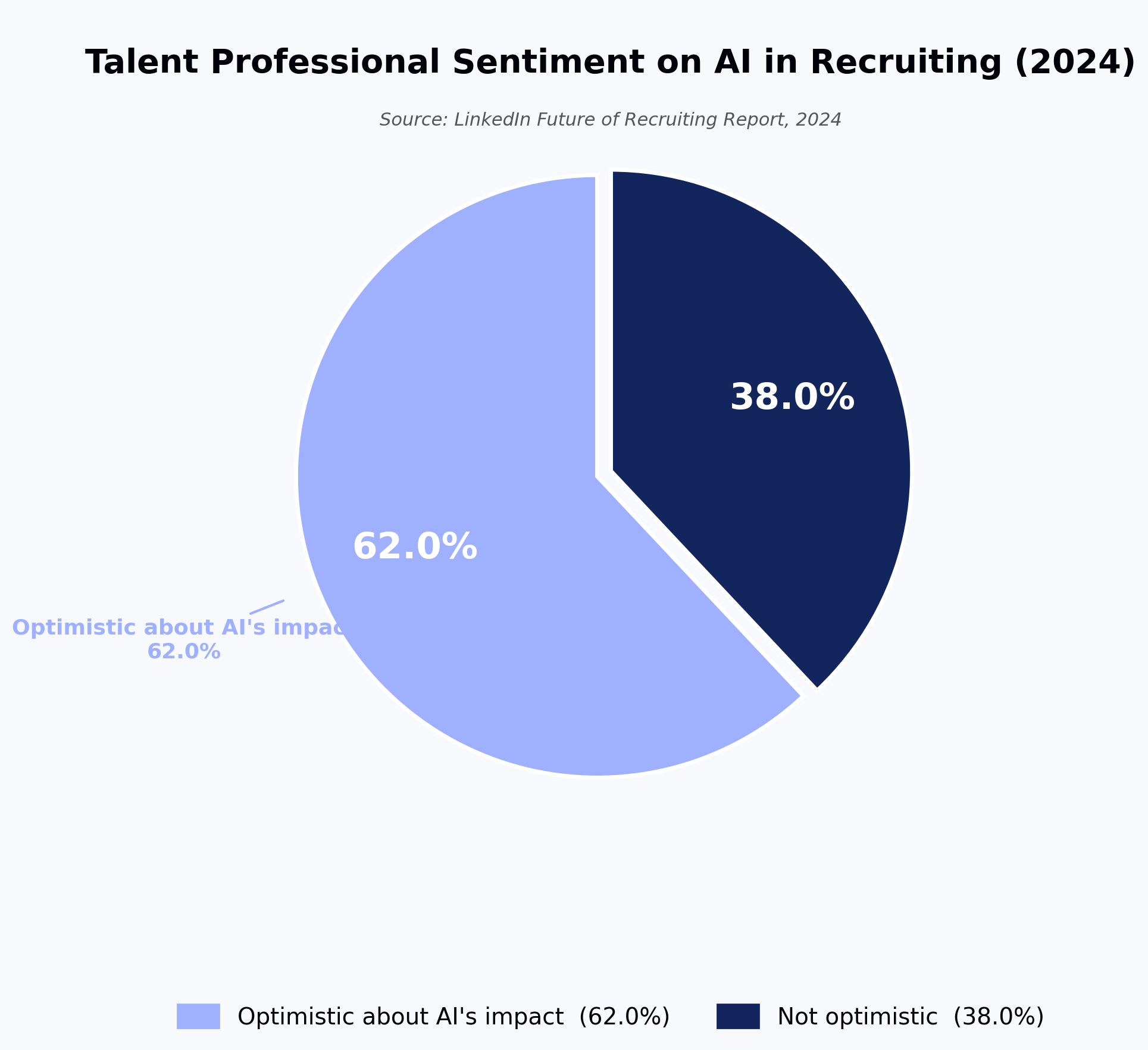 Talent Professional Sentiment on AI in Recruiting (2024)