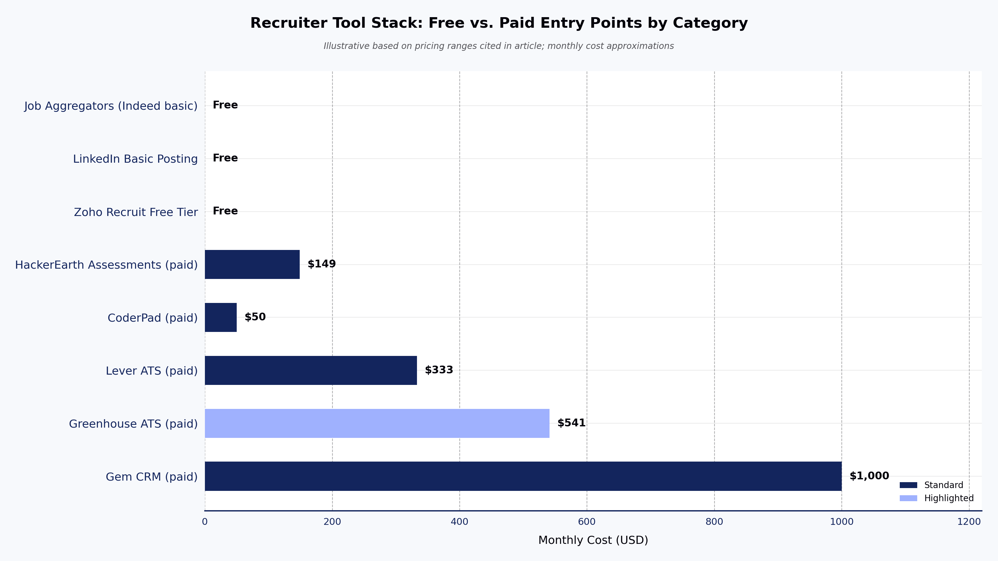 Recruiter Tool Stack: Free vs. Paid Entry Points by Category