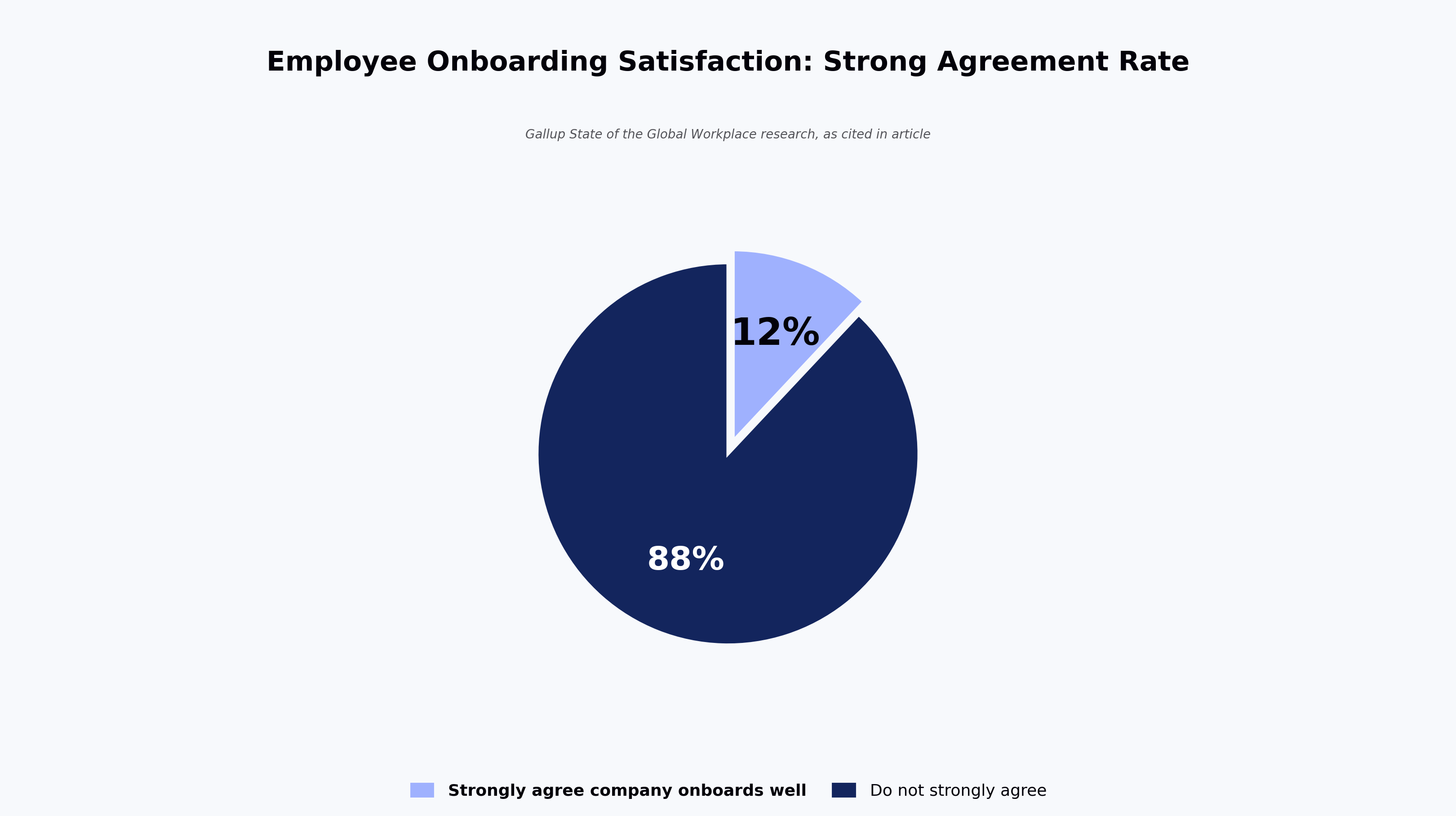 Employee Onboarding Satisfaction: Strong Agreement Rate