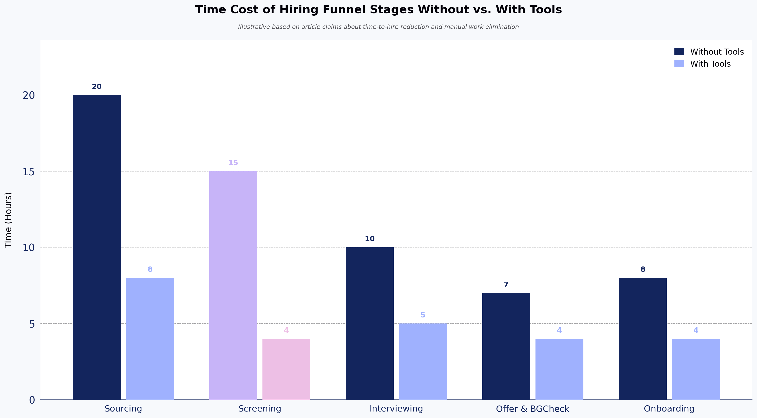 Time Cost of Hiring Funnel Stages Without vs. With Tools