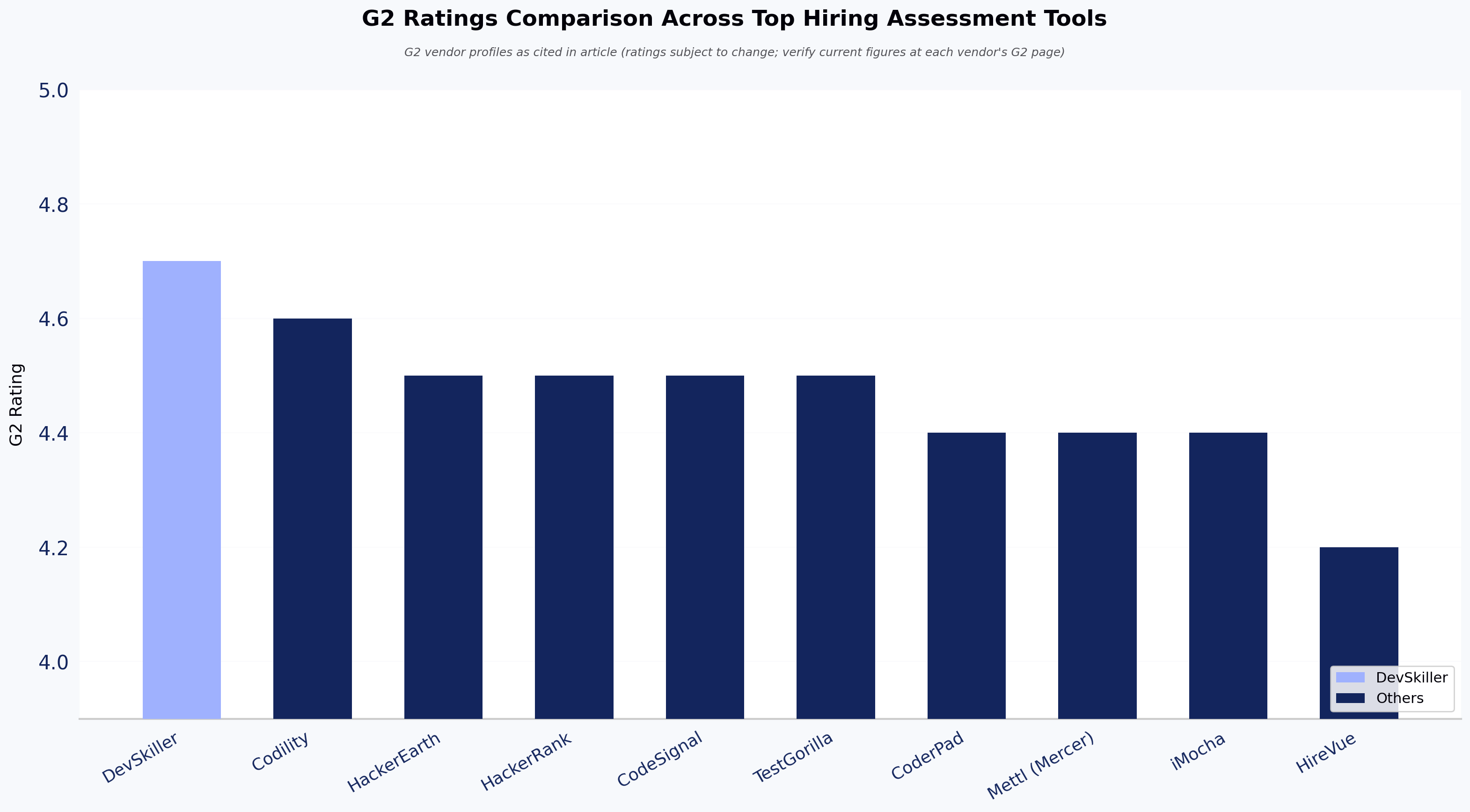 G2 Ratings Comparison Across Top Hiring Assessment Tools
