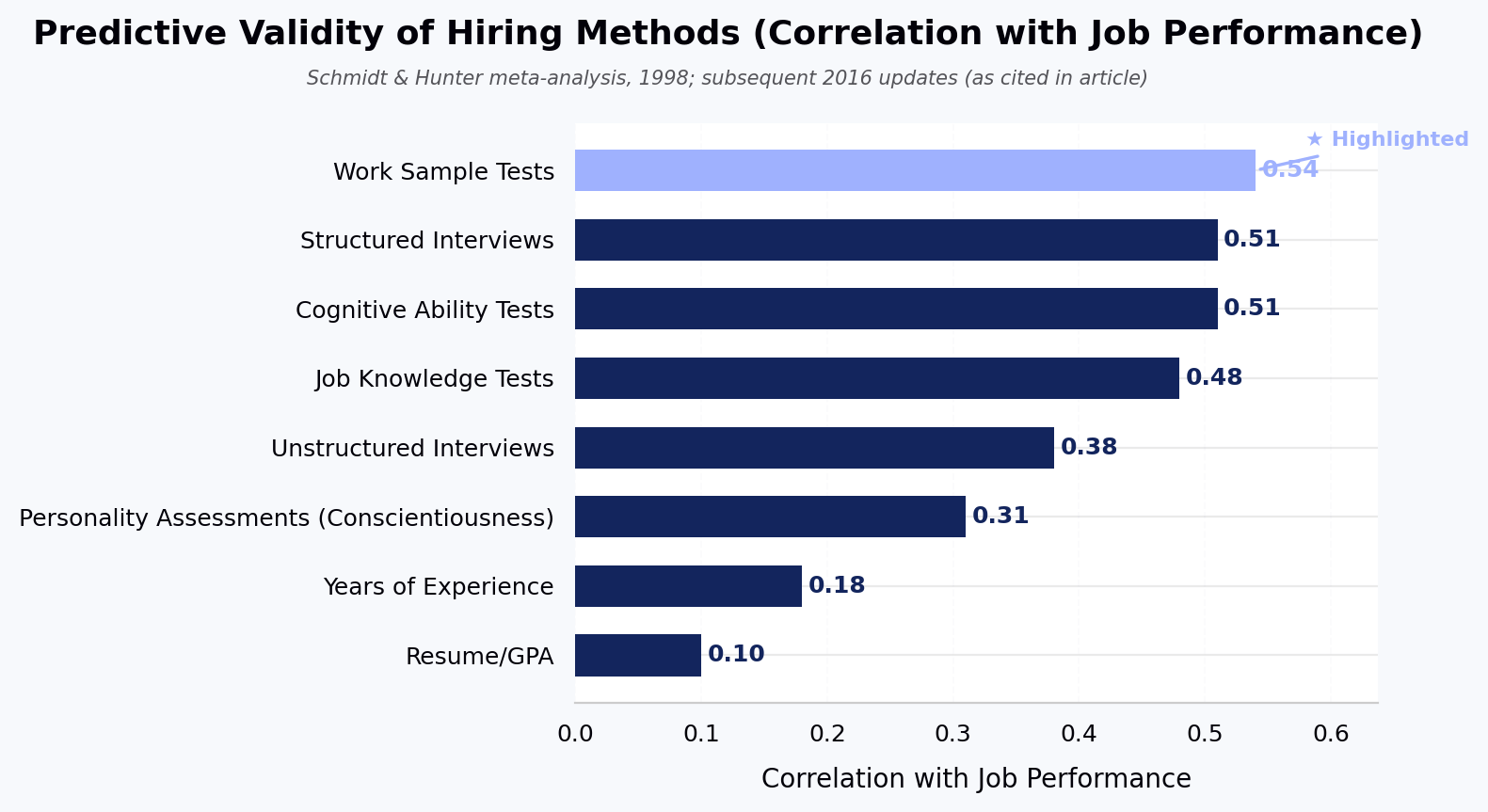 Predictive Validity of Hiring Methods (Correlation with Job Performance)