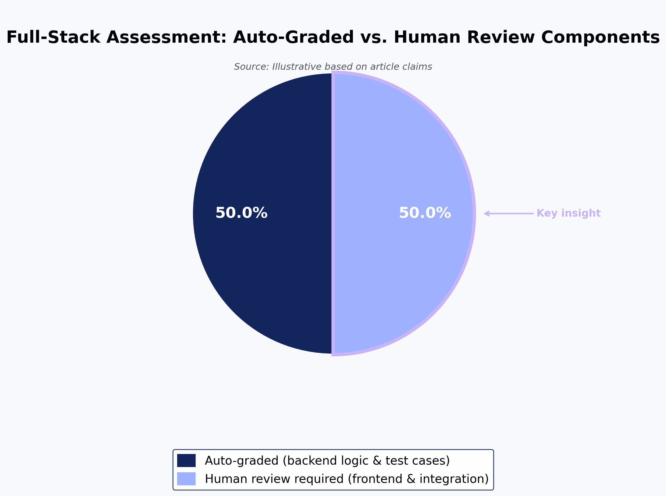 Full-Stack Assessment: Auto-Graded vs. Human Review Components