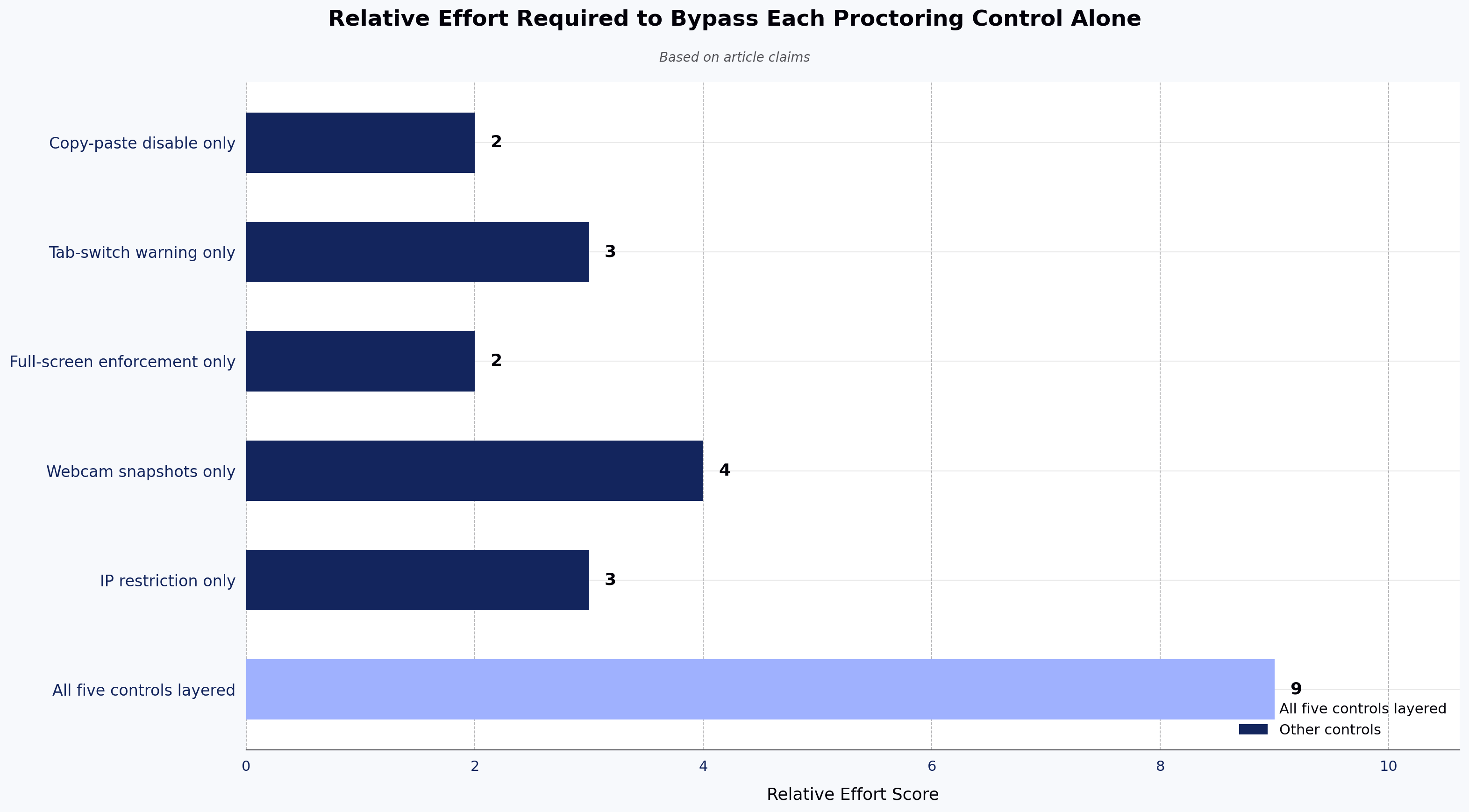 Relative Effort Required to Bypass Each Proctoring Control Alone
